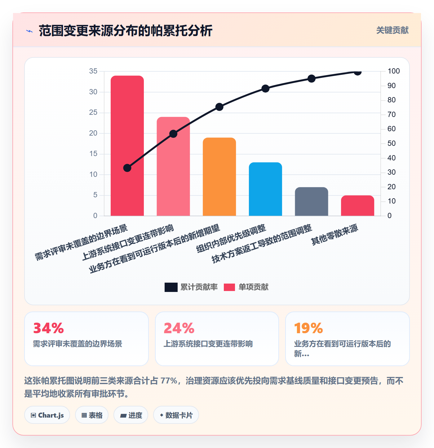 范围变更怎么做？企业管理者流程优化：项目范围从0到1