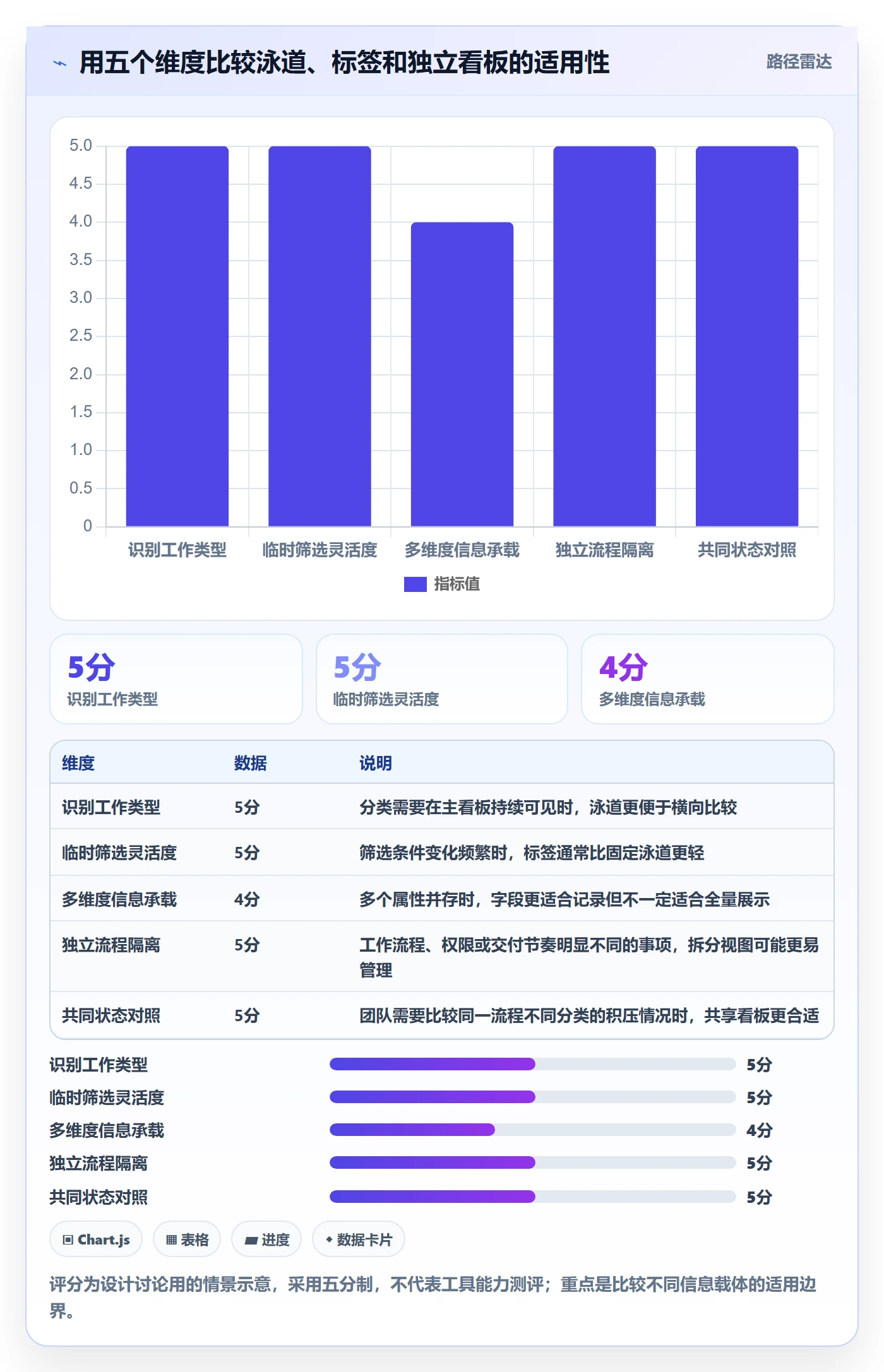 泳道怎么做?产品经理入门指南:看板从0到1