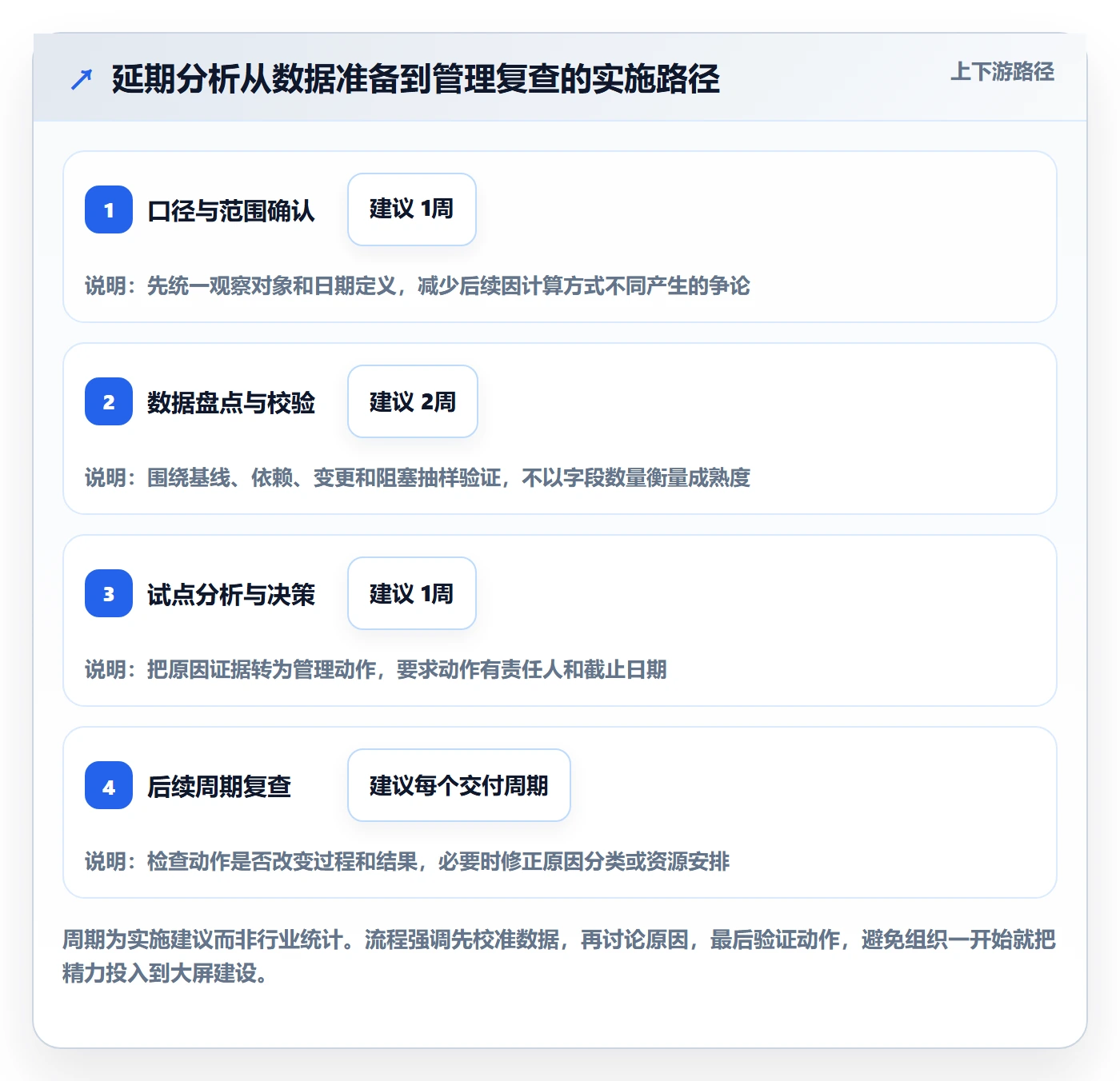 延期分析落地方案：管理层开展延期管理的数据分析案例解析