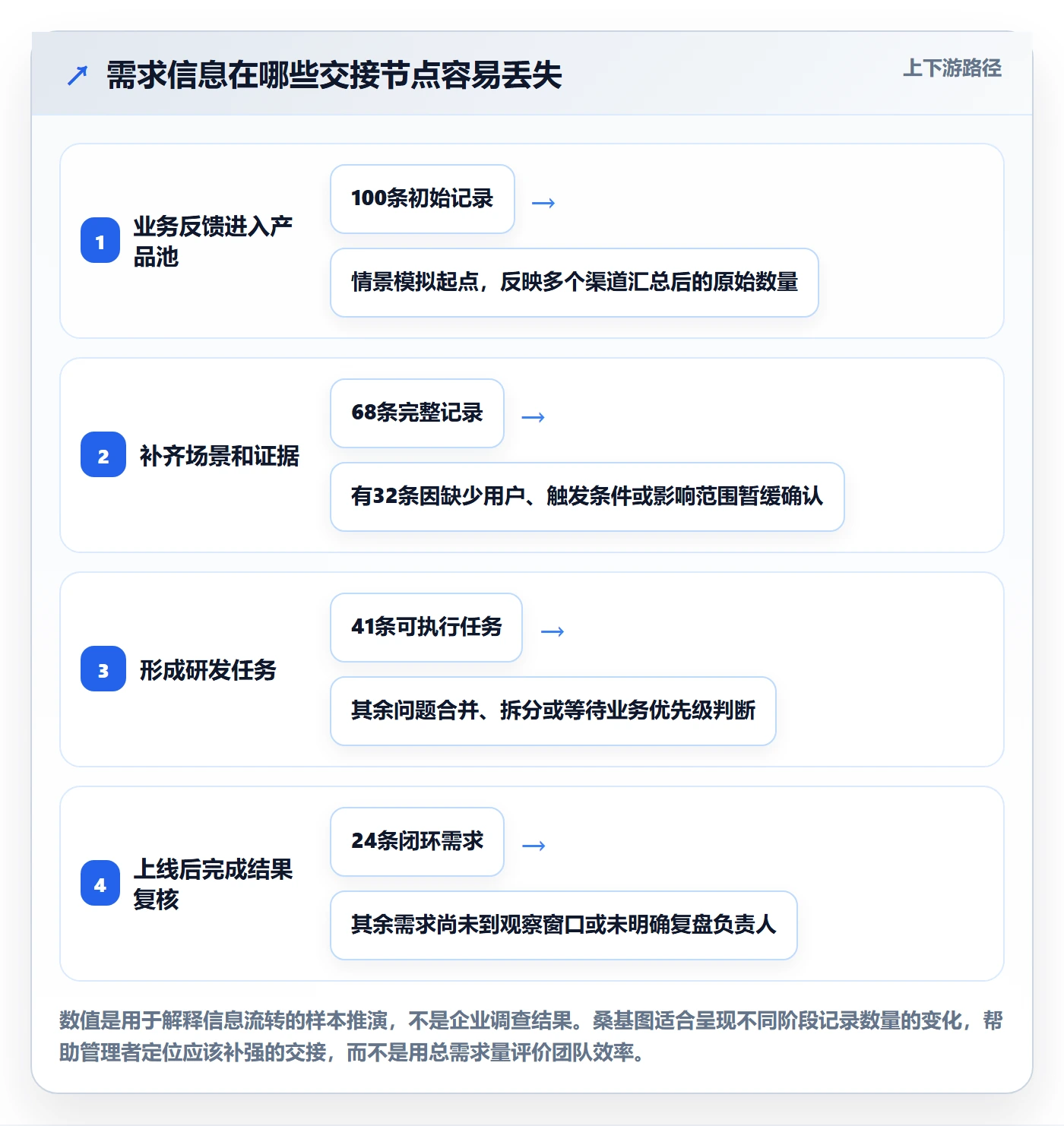 场景管理指南:产品经理如何做好产品需求,流程优化全流程