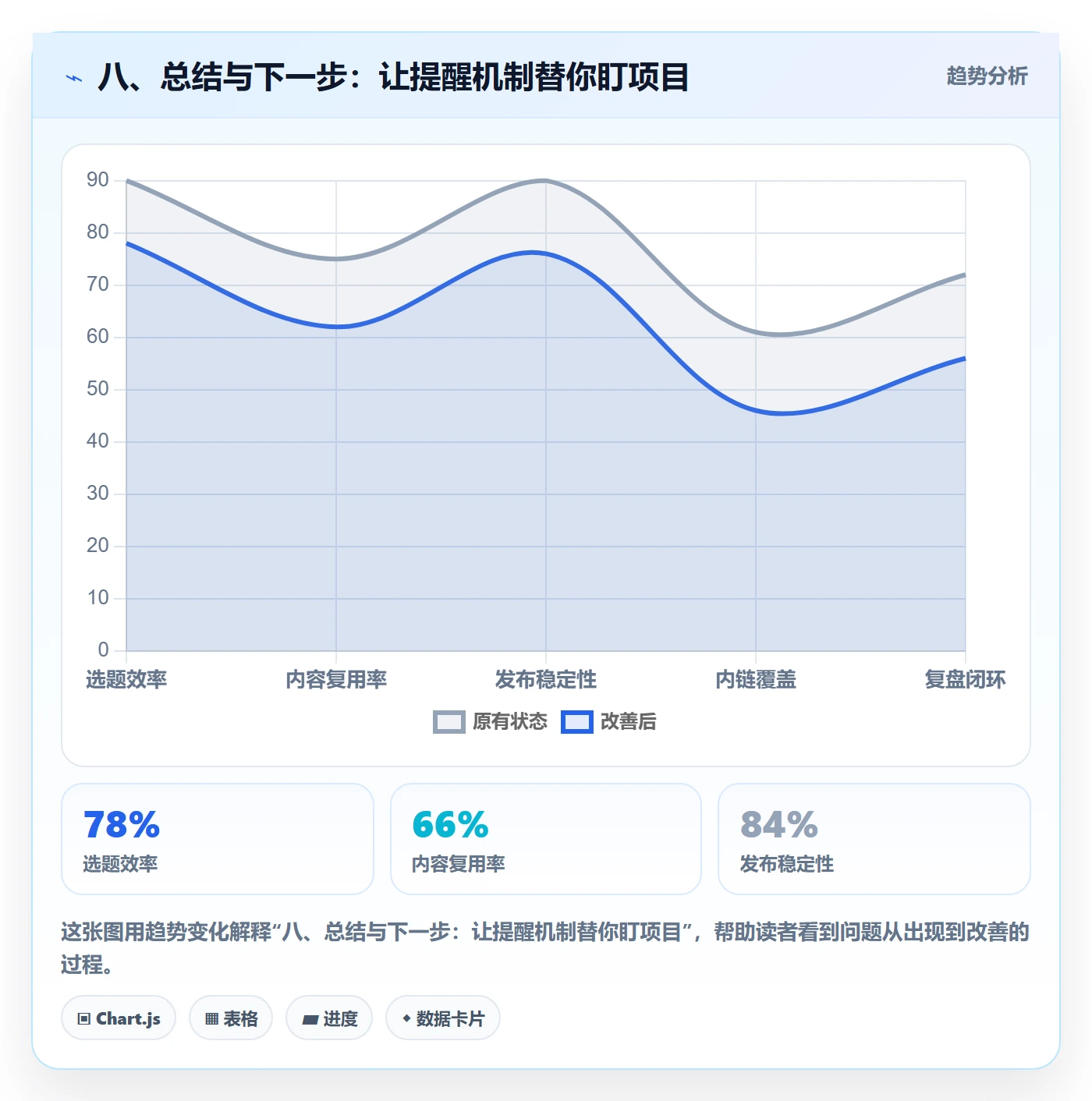 八、总结与下一步：让提醒机制替你盯项目