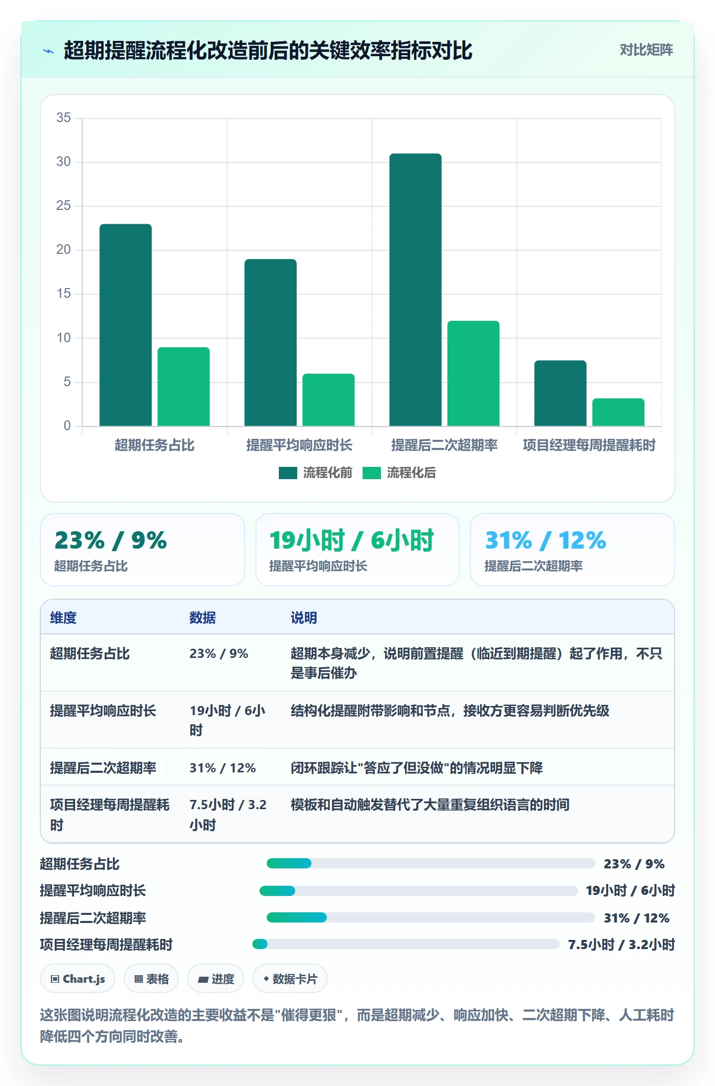 超期提醒实操方法：项目经理提升任务提醒效率的流程优化方法与模板