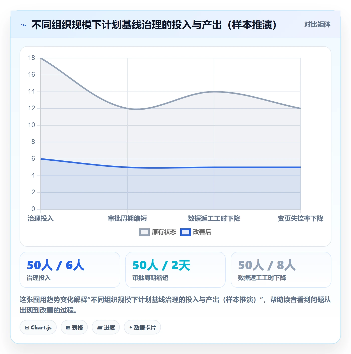计划基线最佳实践:管理层项目规划数据分析,常见问题