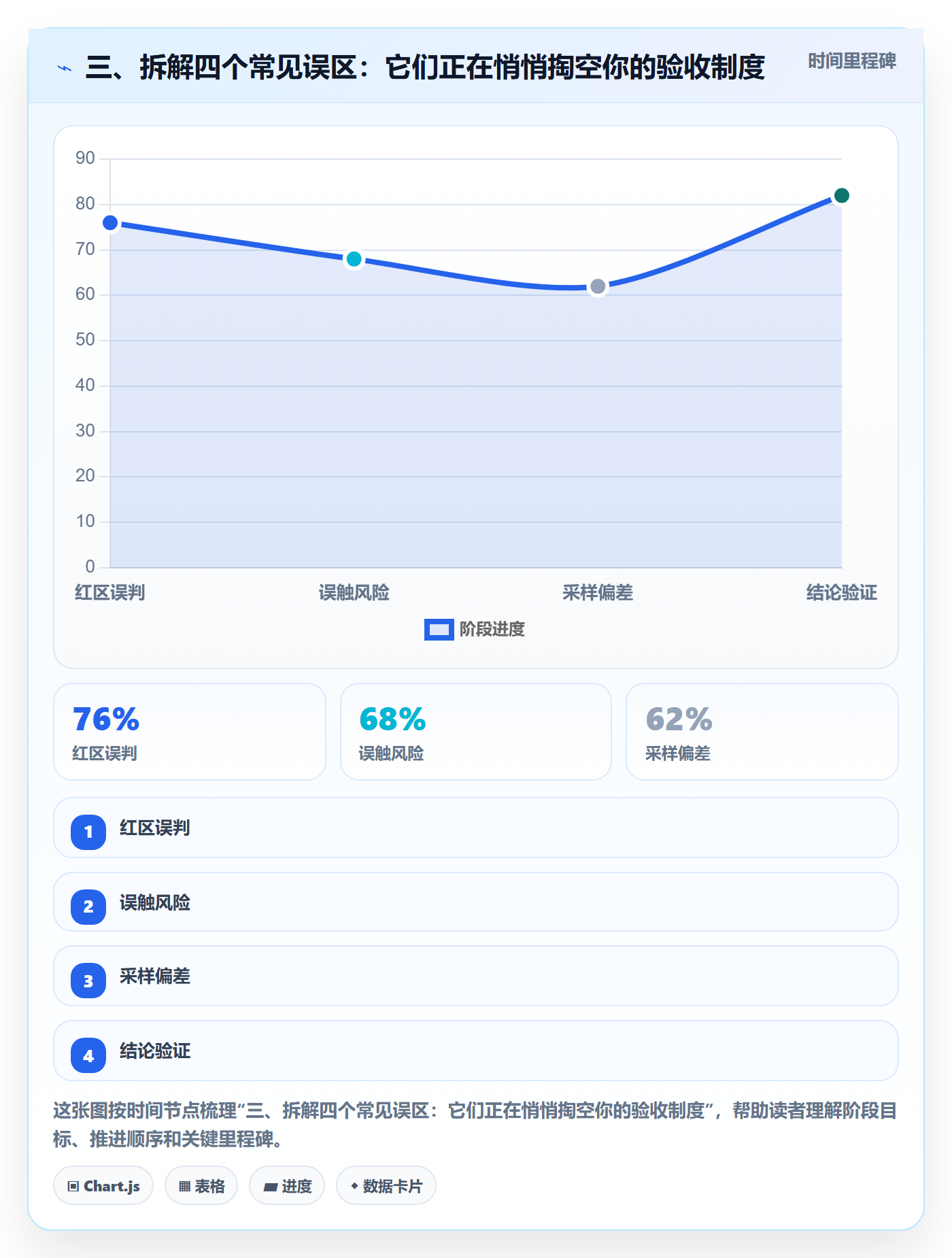 三、拆解四个常见误区:它们正在悄悄掏空你的验收制度