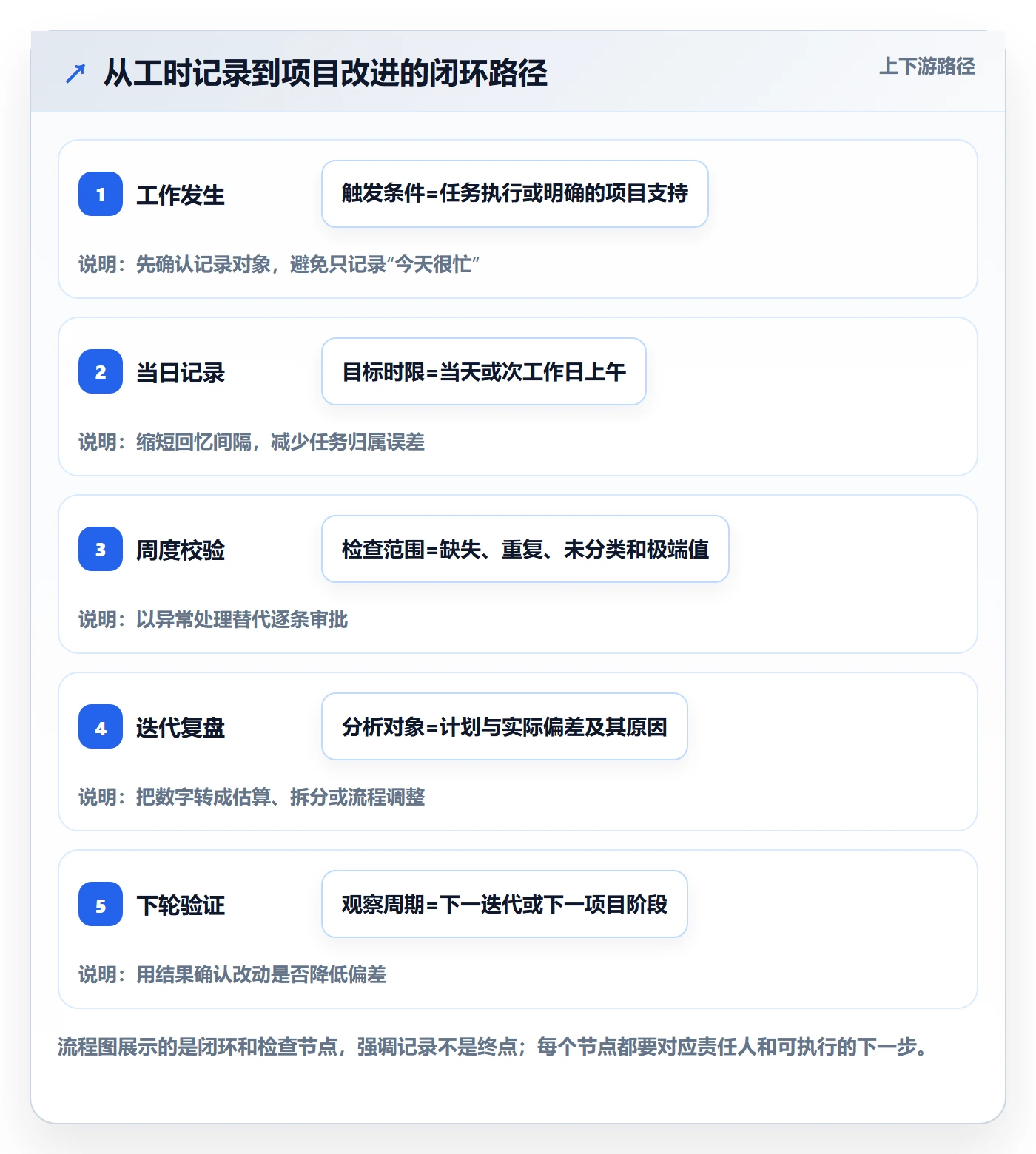 实际工时最佳实践:项目成员工时管理最佳实践,常见问题