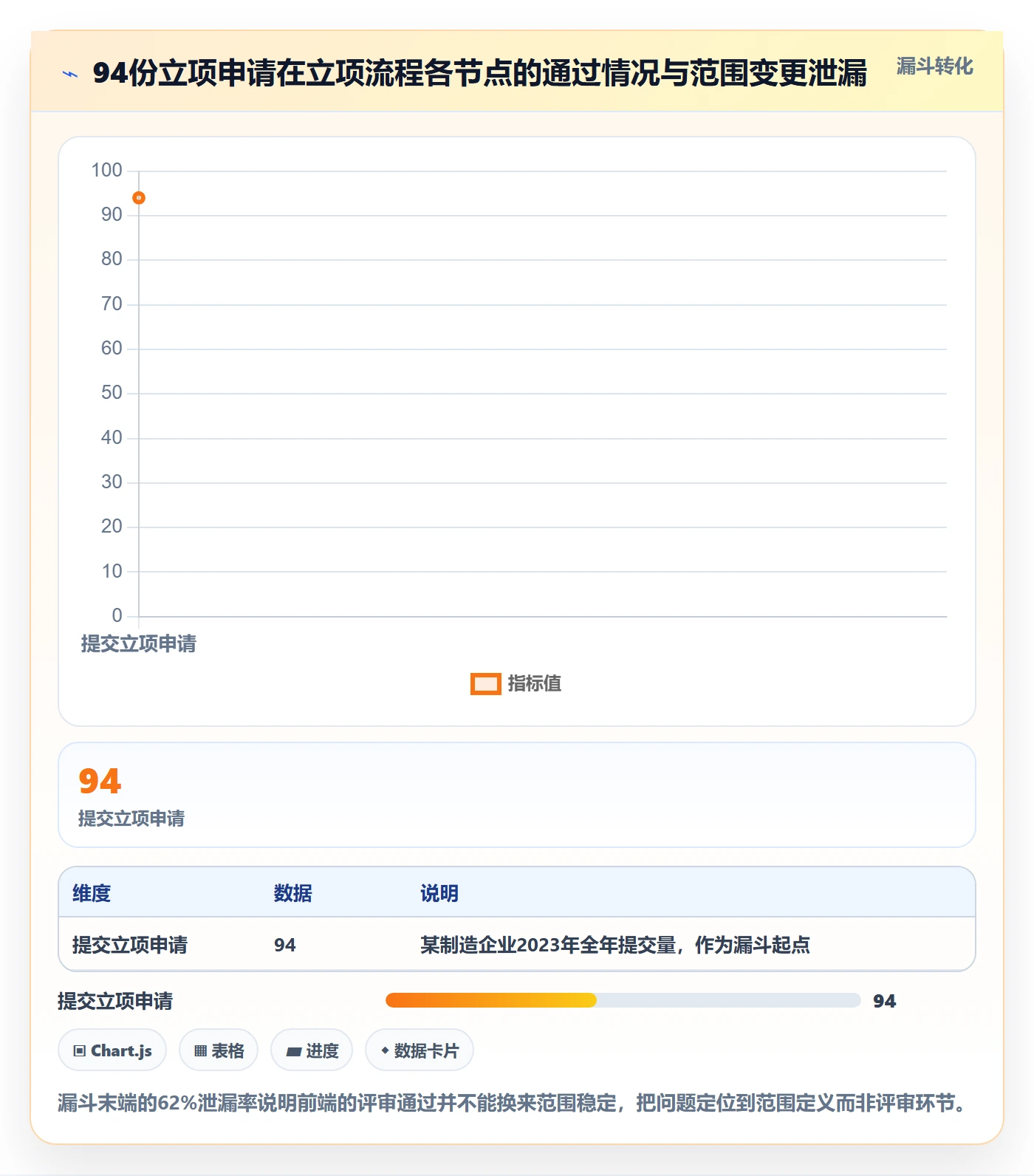 项目范围实操方法：PMO提升项目立项效率的效率提升方法与模板