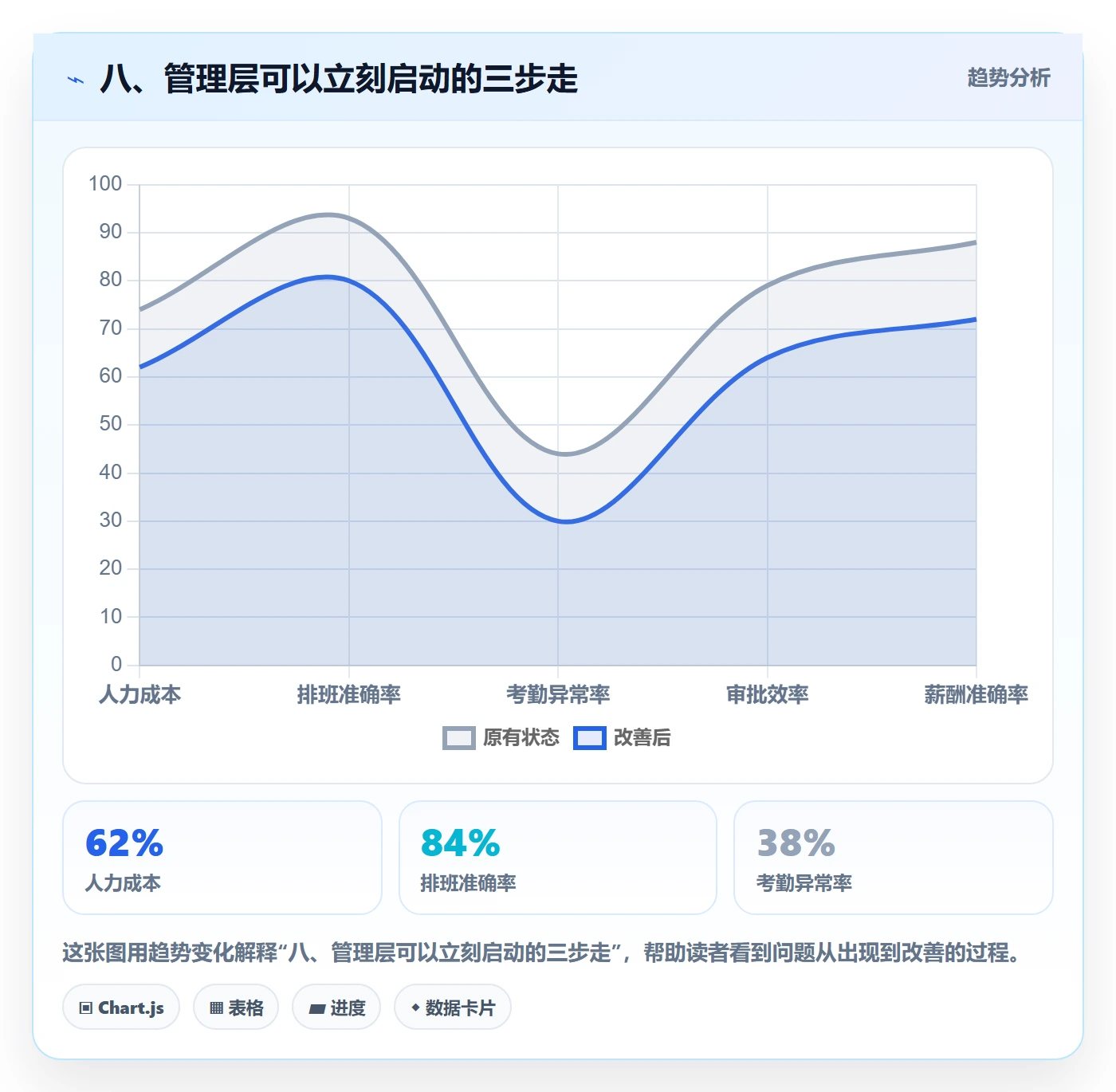 八、管理层可以立刻启动的三步走