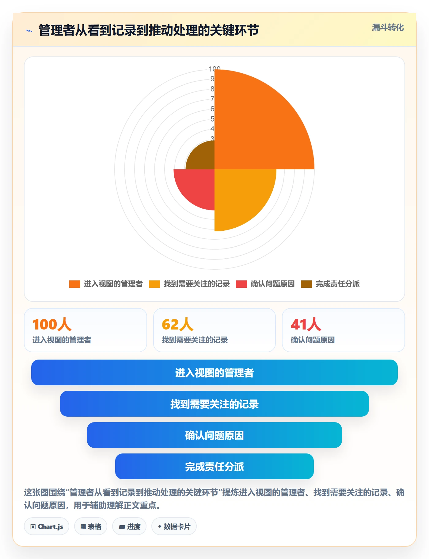 搜索最佳实践：管理层列表视图数据分析，常见问题
