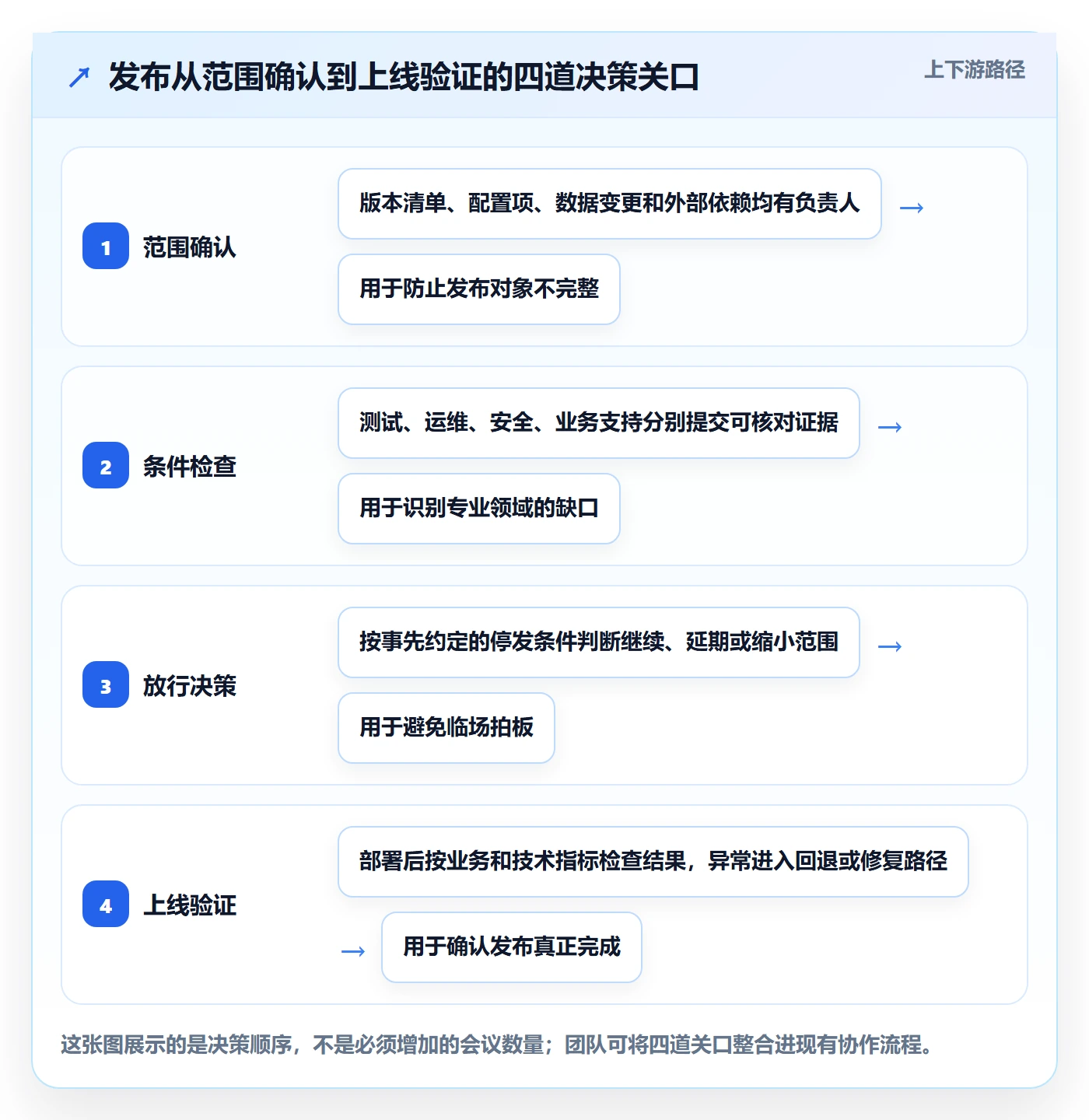 上线管理方法大全：项目经理发布管理落地方案落地清单
