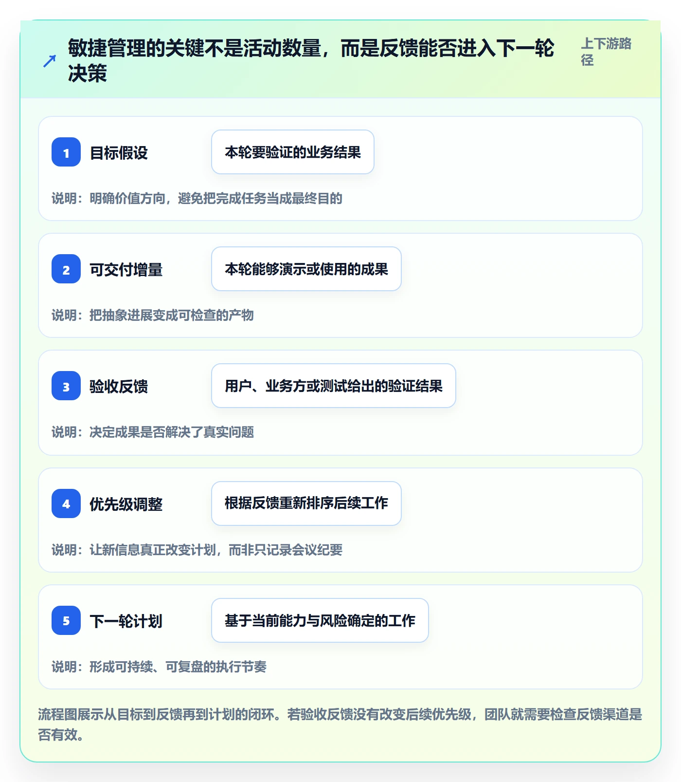 敏捷管理指南：项目负责人如何做好敏捷项目，实操方法全流程