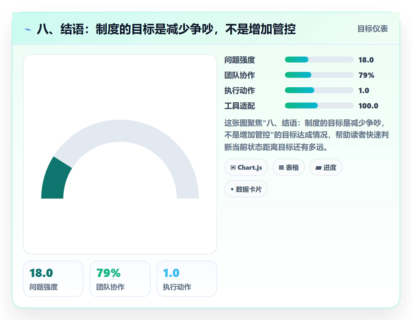 八、结语：制度的目标是减少争吵，不是增加管控