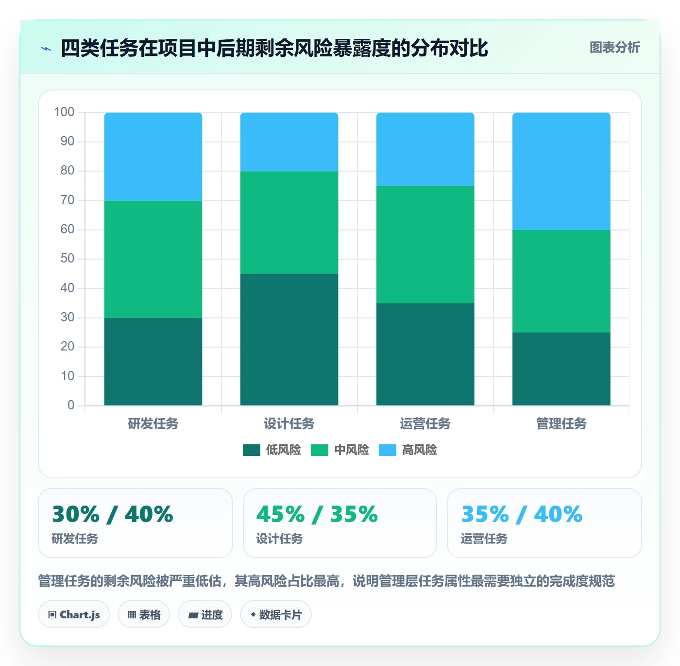 完成度流程与规范:管理层任务属性风险控制关键指标