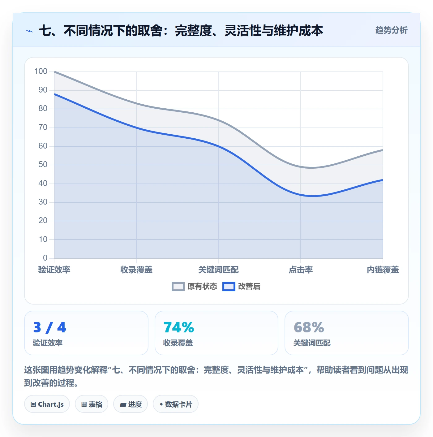 七、不同情况下的取舍:完整度、灵活性与维护成本