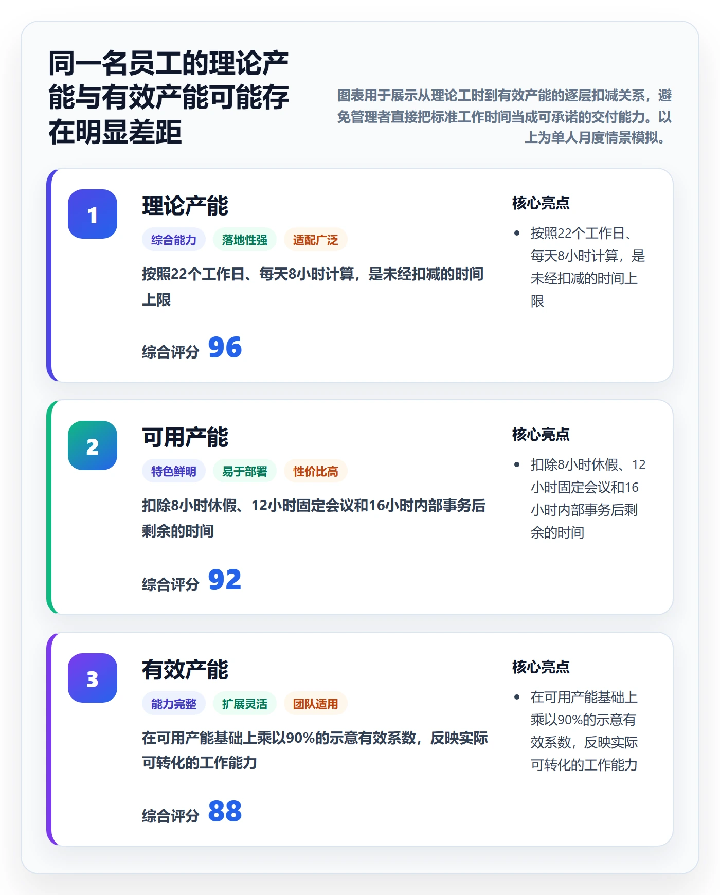 资源负载实操方法:企业管理者提升人力资源计划效率的数据分析方法与模板