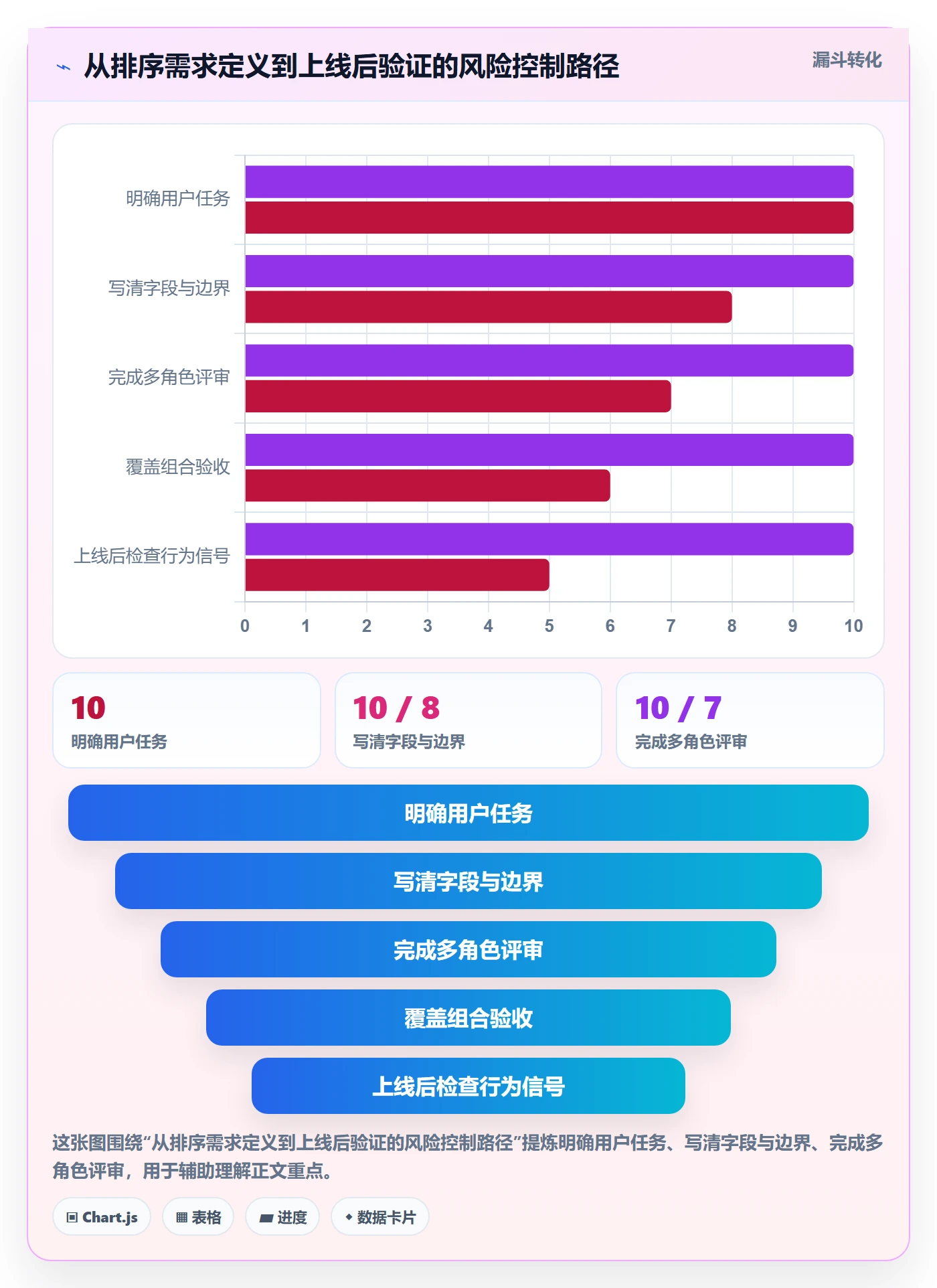 列表视图排序教程:产品经理风险控制,避坑指南