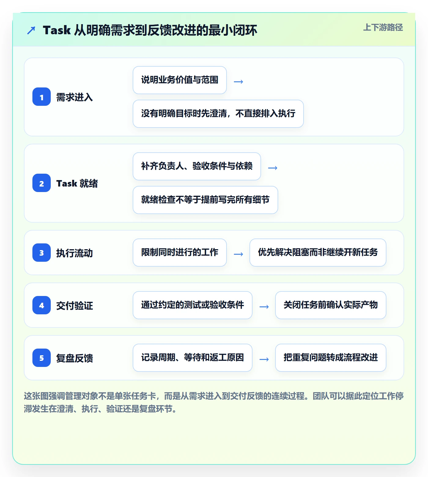 Task管理方法大全：项目成员敏捷项目效率提升落地清单