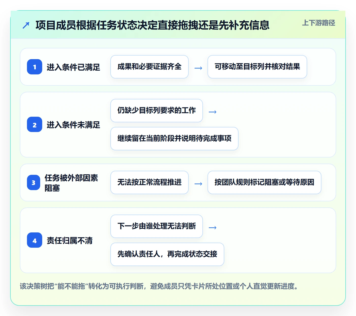看板如何做好拖拽?项目成员实操方法与操作步骤