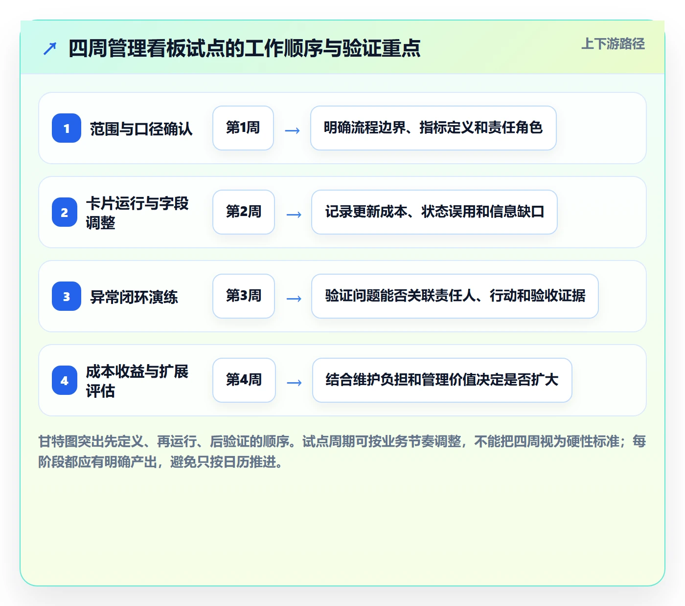 卡片流程与规范：管理层看板实操方法关键指标