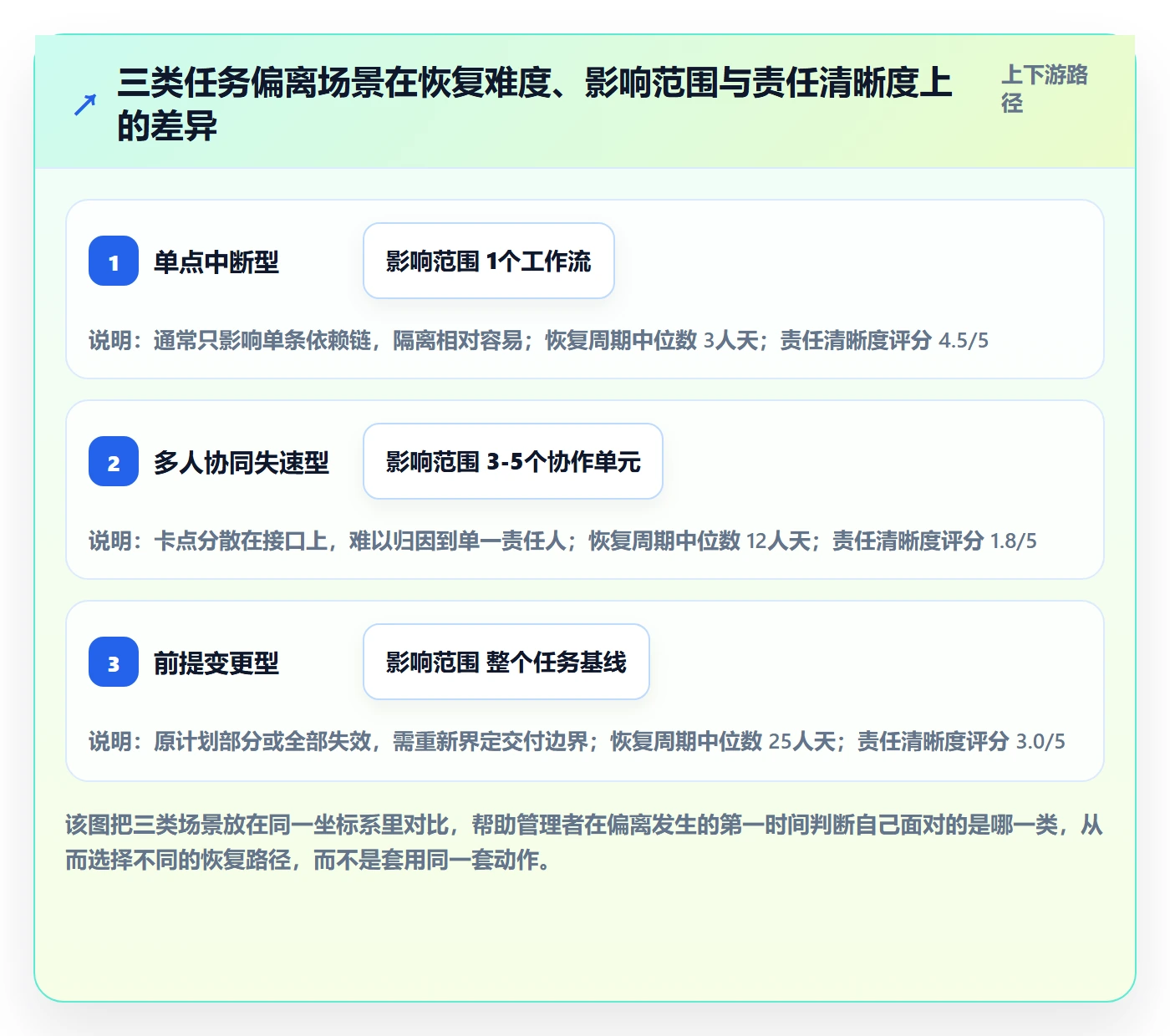 任务执行恢复全流程:企业管理者协同管理与一文讲清