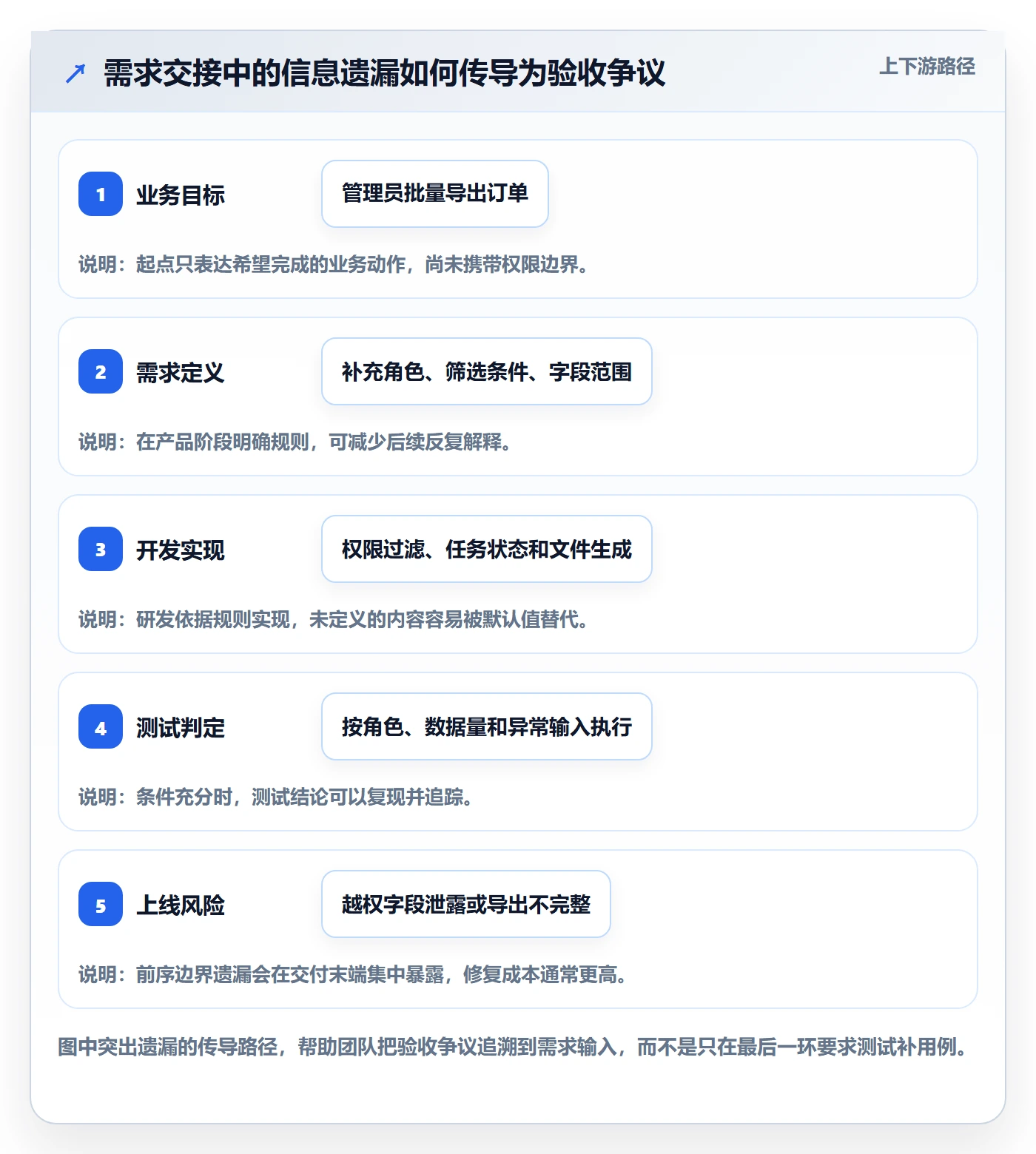 产品需求验收条件教程:研发团队风险控制,避坑指南