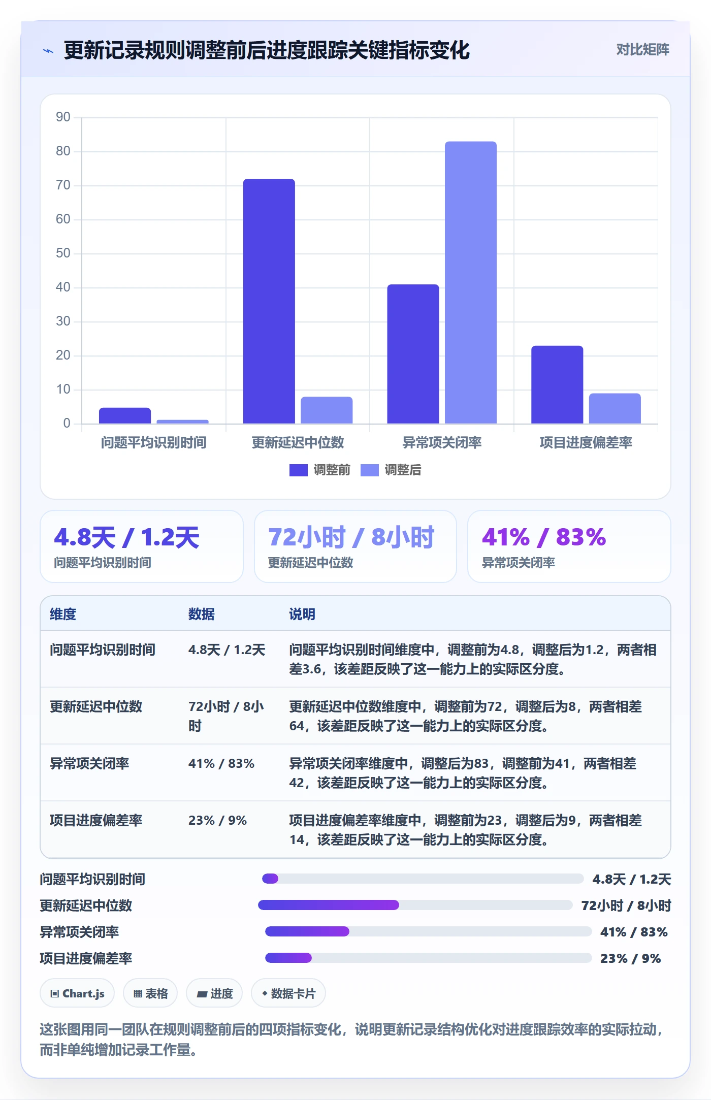 更新记录实操方法：实施团队提升进度跟踪效率的最佳实践方法与模板