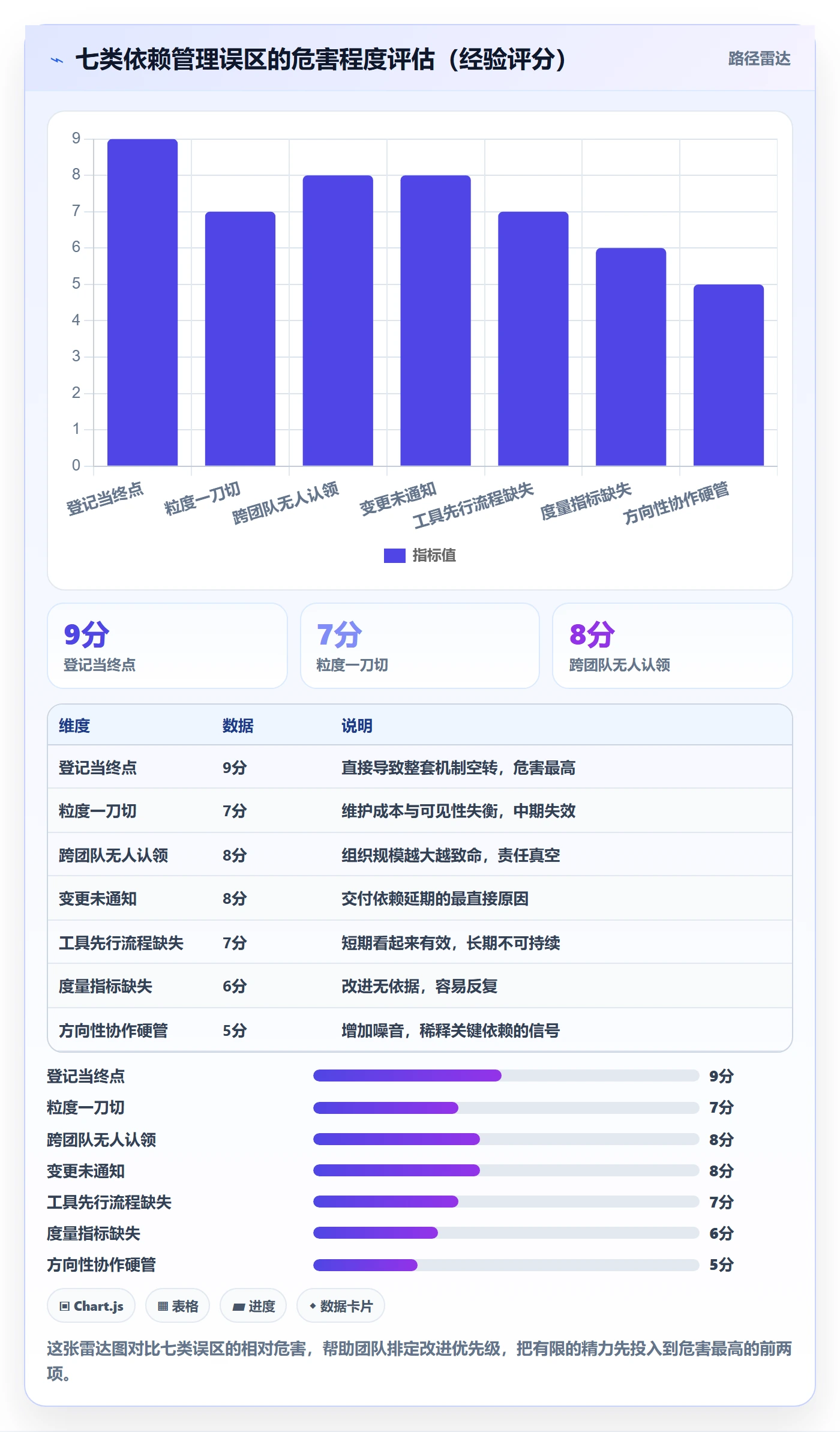 SF最佳实践:研发团队任务依赖落地方案,常见问题