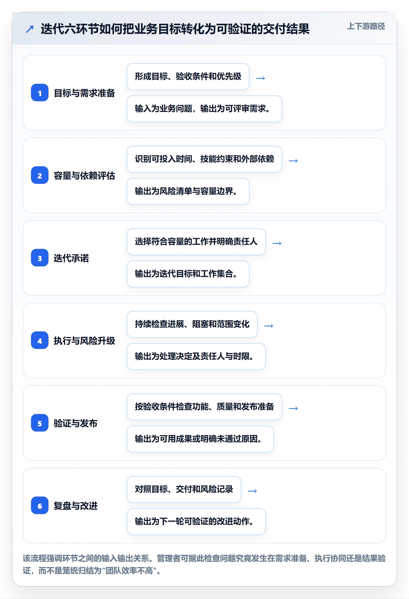迭代管理迭代全流程：管理层最佳实践与一文讲清