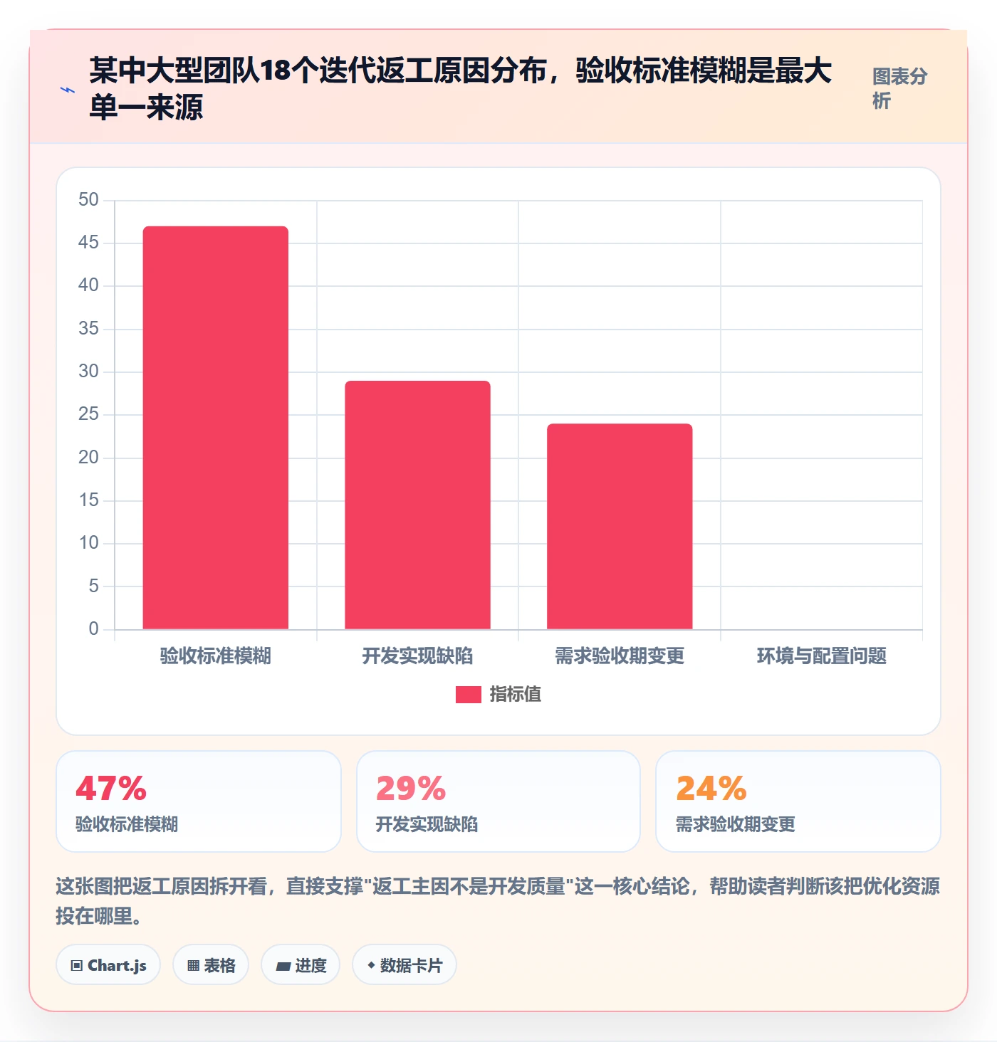 返工最佳实践：产品经理任务验收落地方案，常见问题