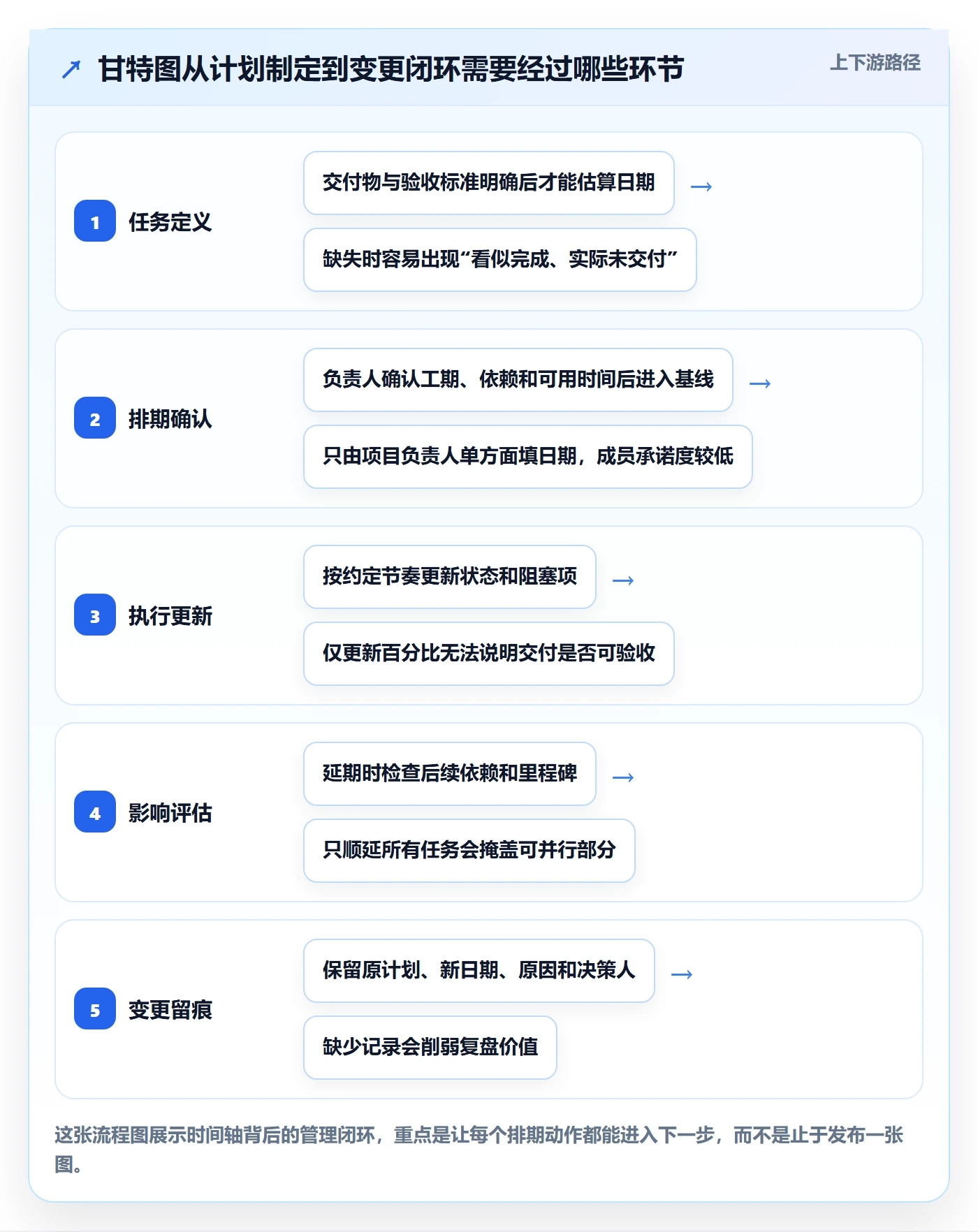 甘特图如何做好时间轴？项目成员落地方案与操作步骤