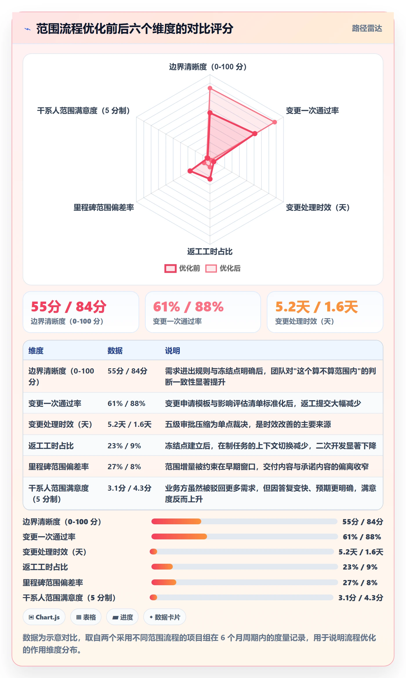 范围边界流程与规范：管理层项目范围流程优化关键指标
