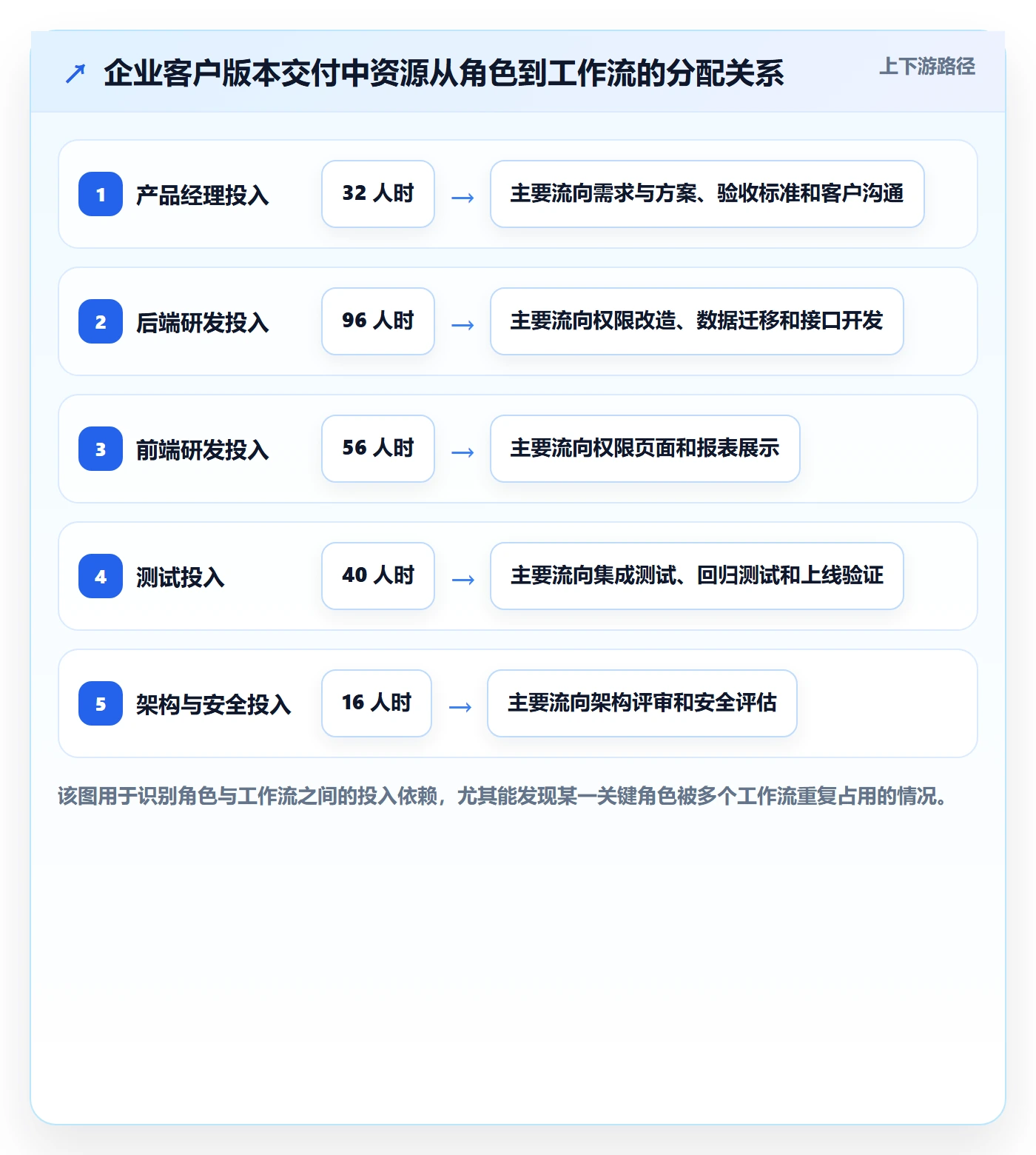 可用工时落地方案：产品经理开展人力资源计划的入门指南案例解析