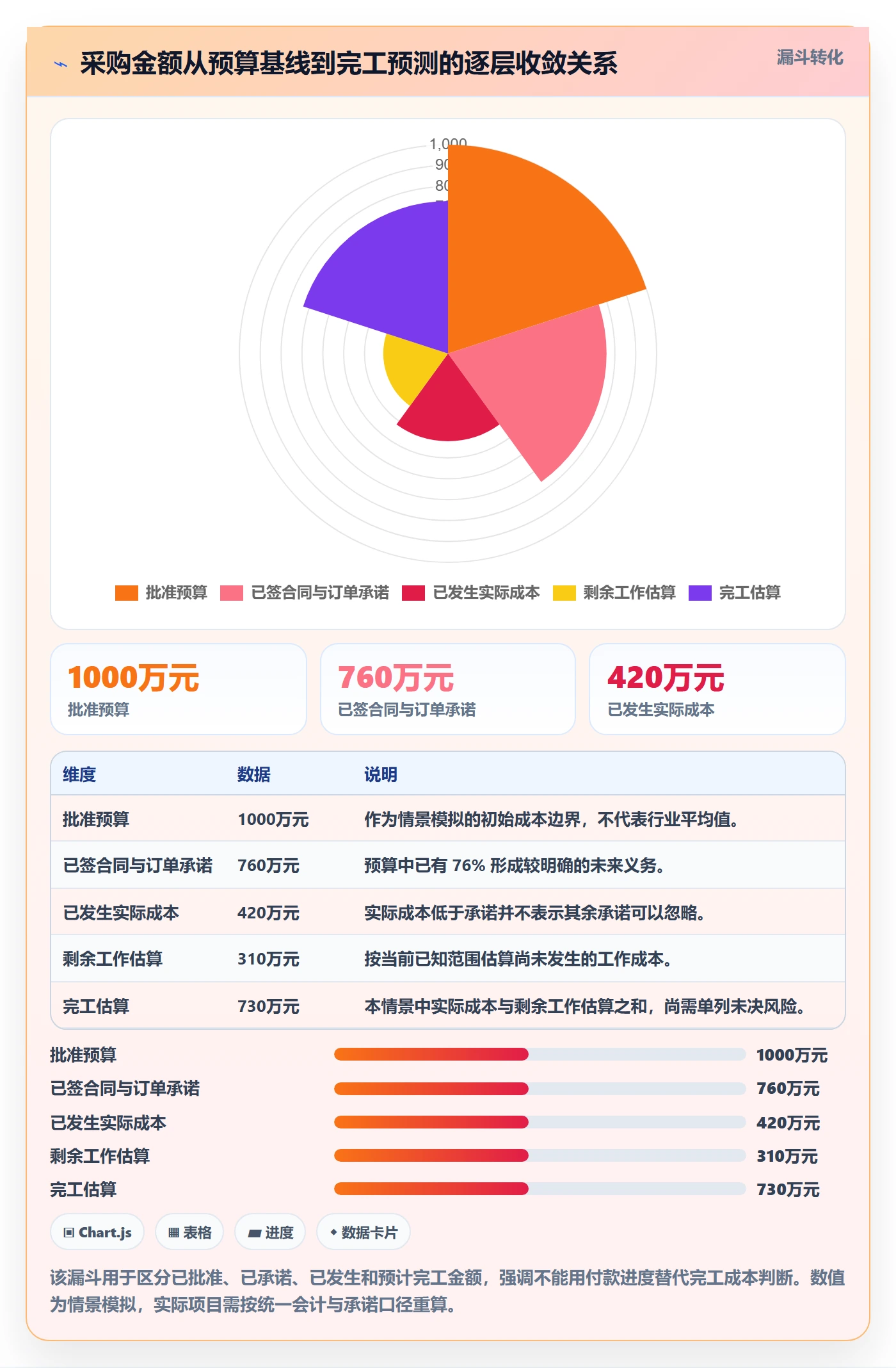 采购成本流程与规范:项目经理成本管理数据分析关键指标
