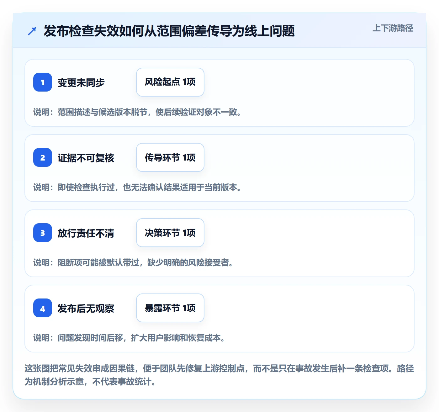 发布检查管理方法大全:项目成员发布管理效率提升落地清单
