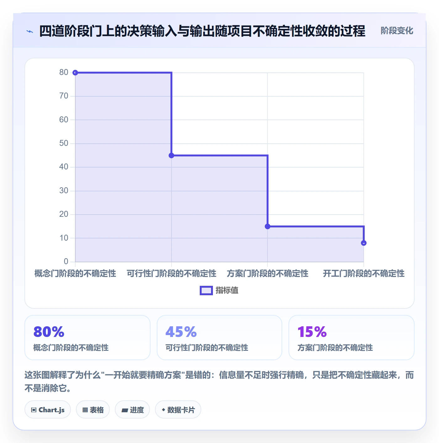 项目规划阶段计划教程：管理层落地方案，避坑指南