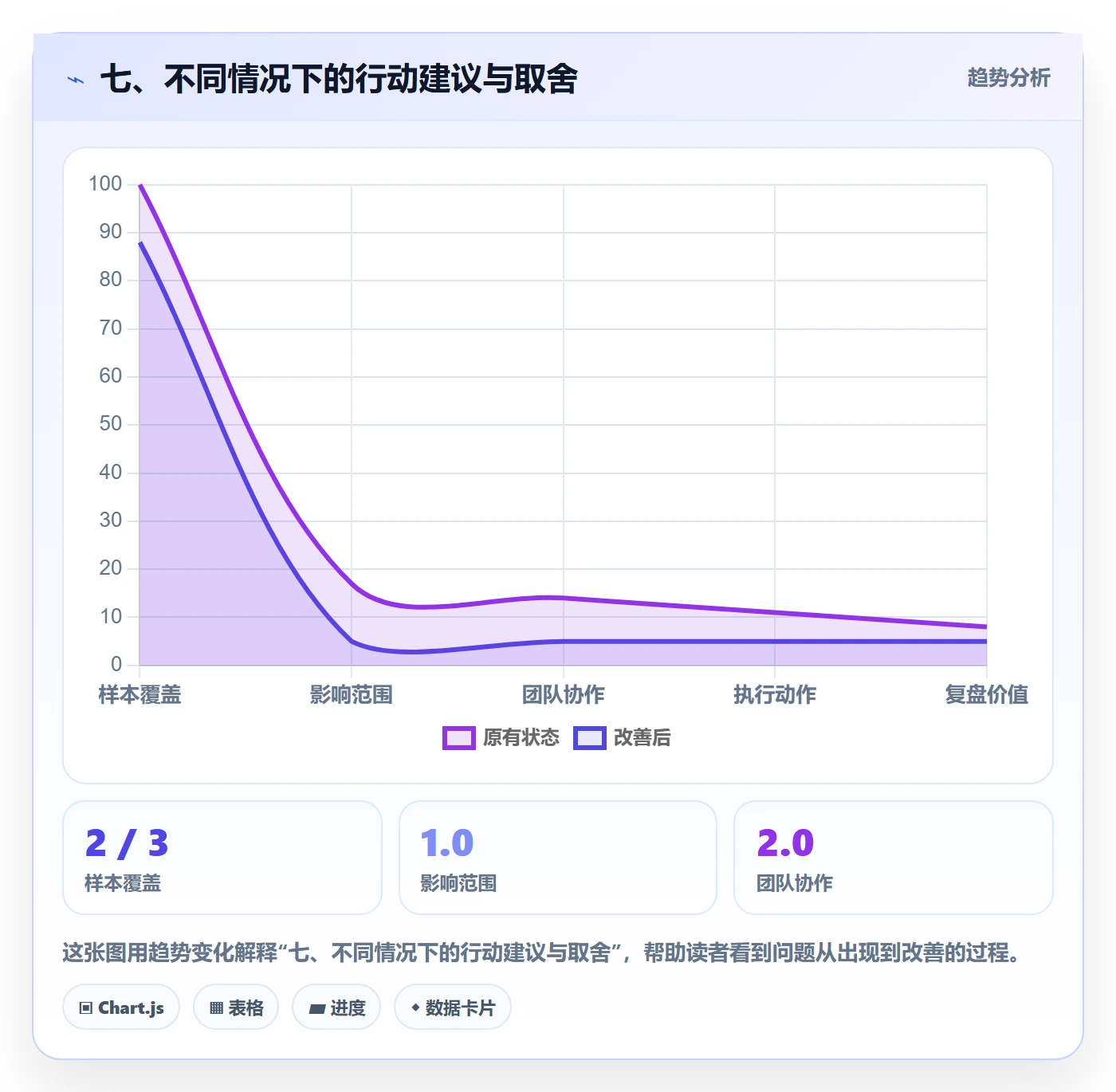 七、不同情况下的行动建议与取舍