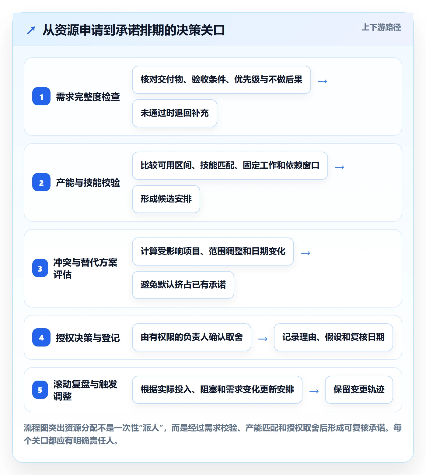 资源分配管理方法大全:项目成员资源管理入门指南落地清单