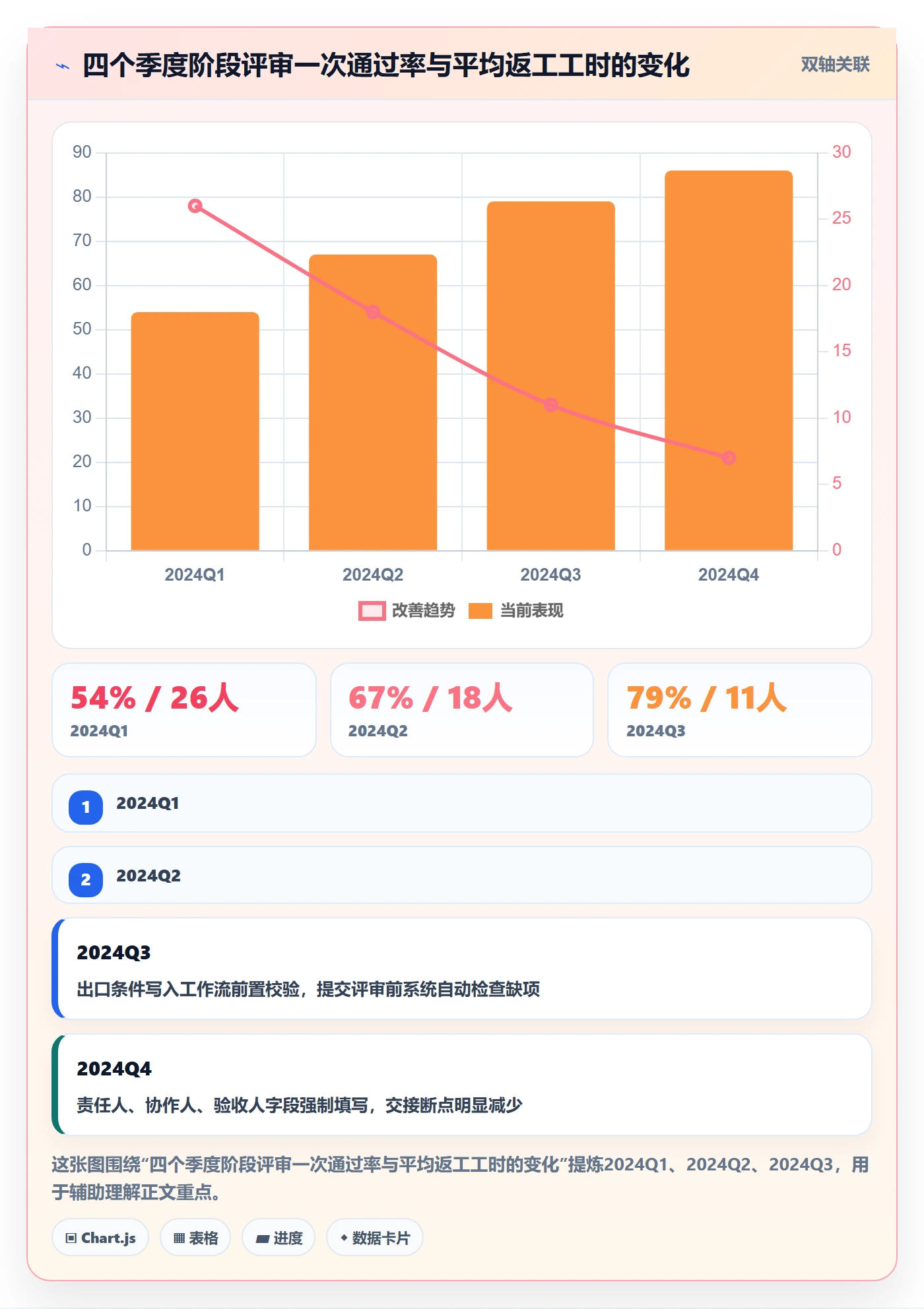阶段任务流程与规范:项目成员项目阶段落地方案关键指标