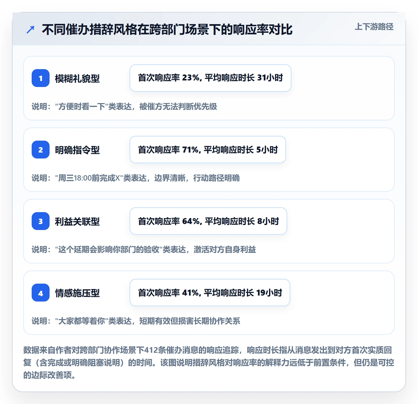 催办最佳实践:项目经理任务提醒最佳实践,常见问题