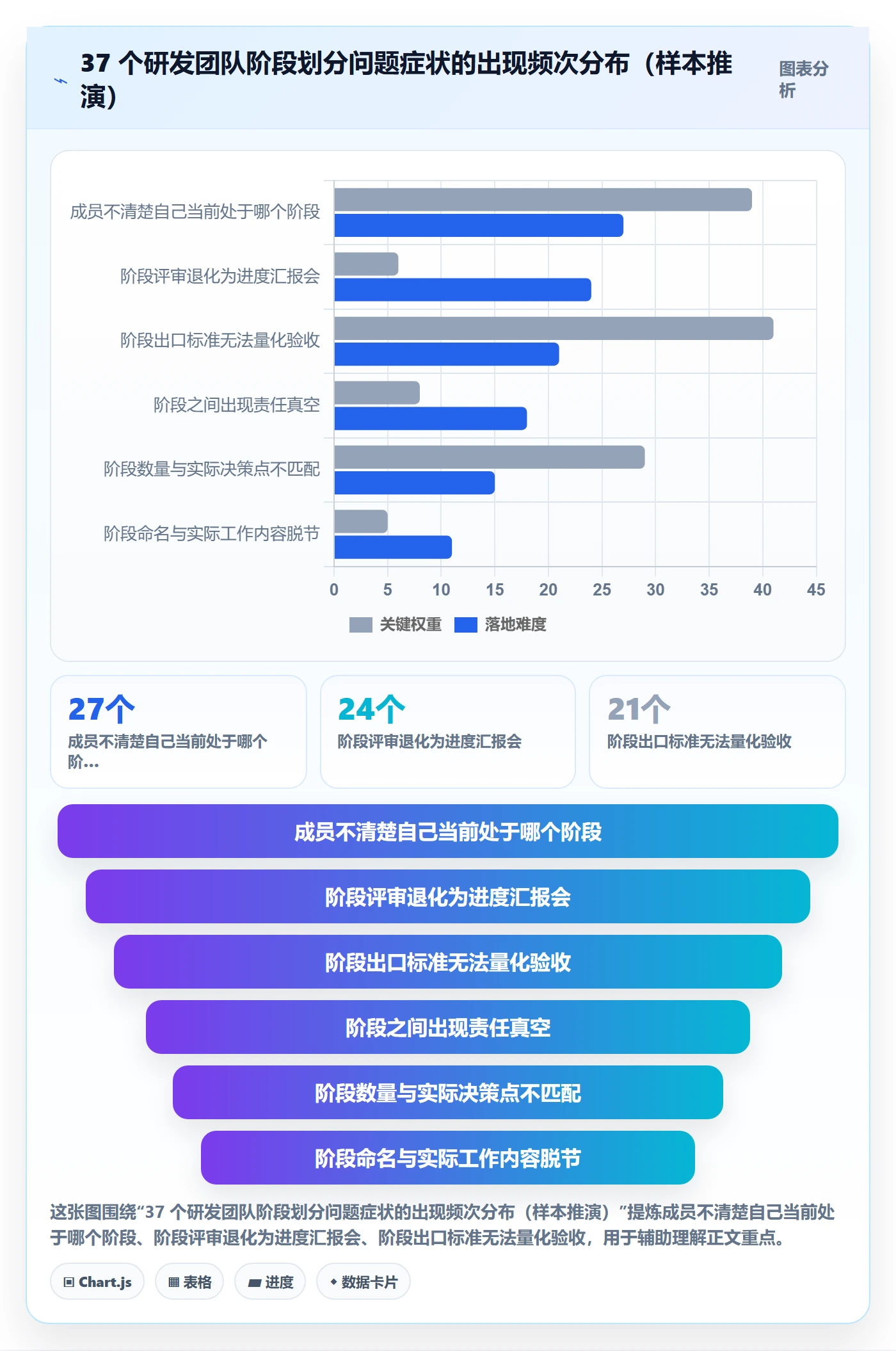 阶段划分最佳实践:项目成员项目阶段最佳实践,常见问题