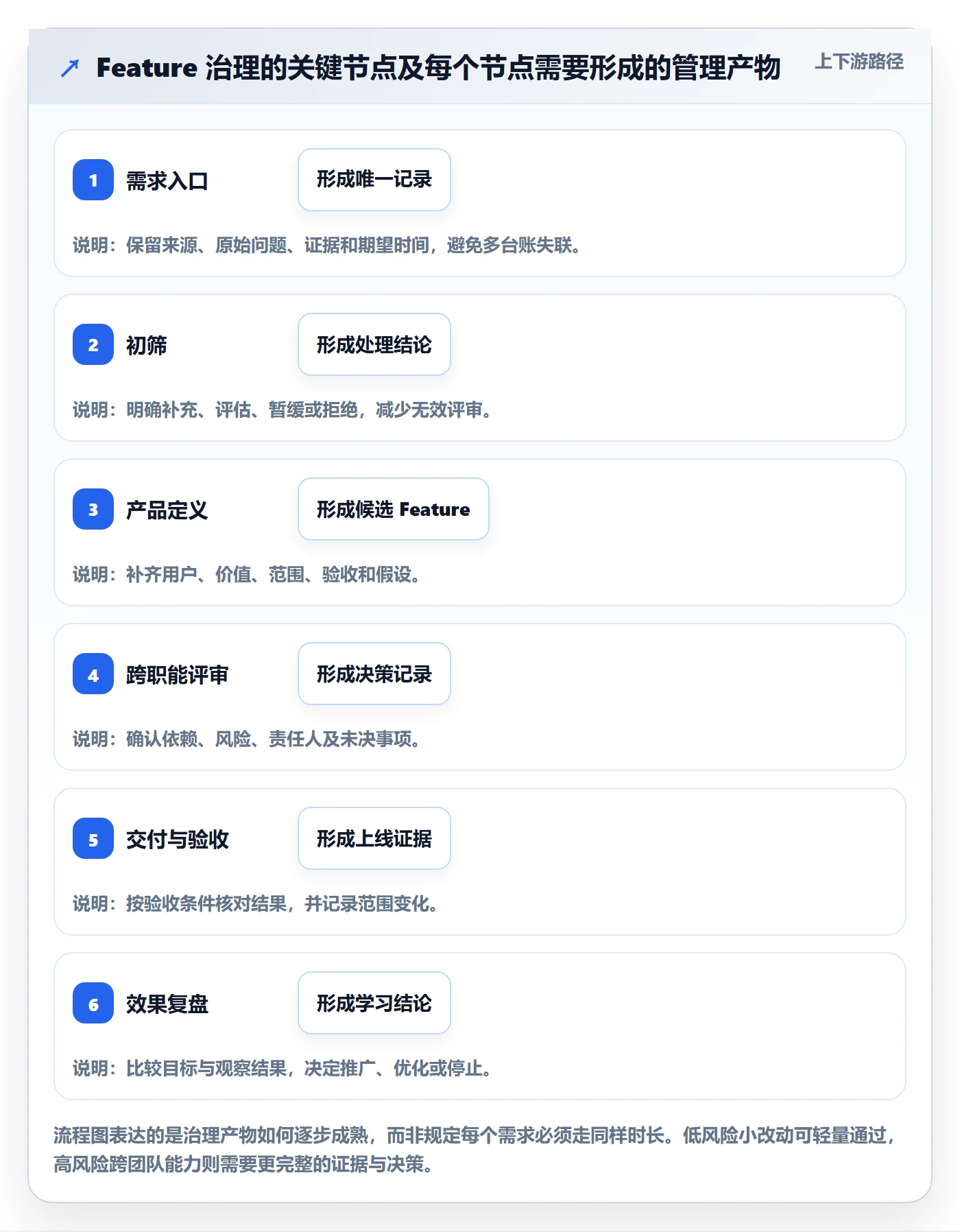 产品需求如何做好Feature?PMO实操方法与操作步骤