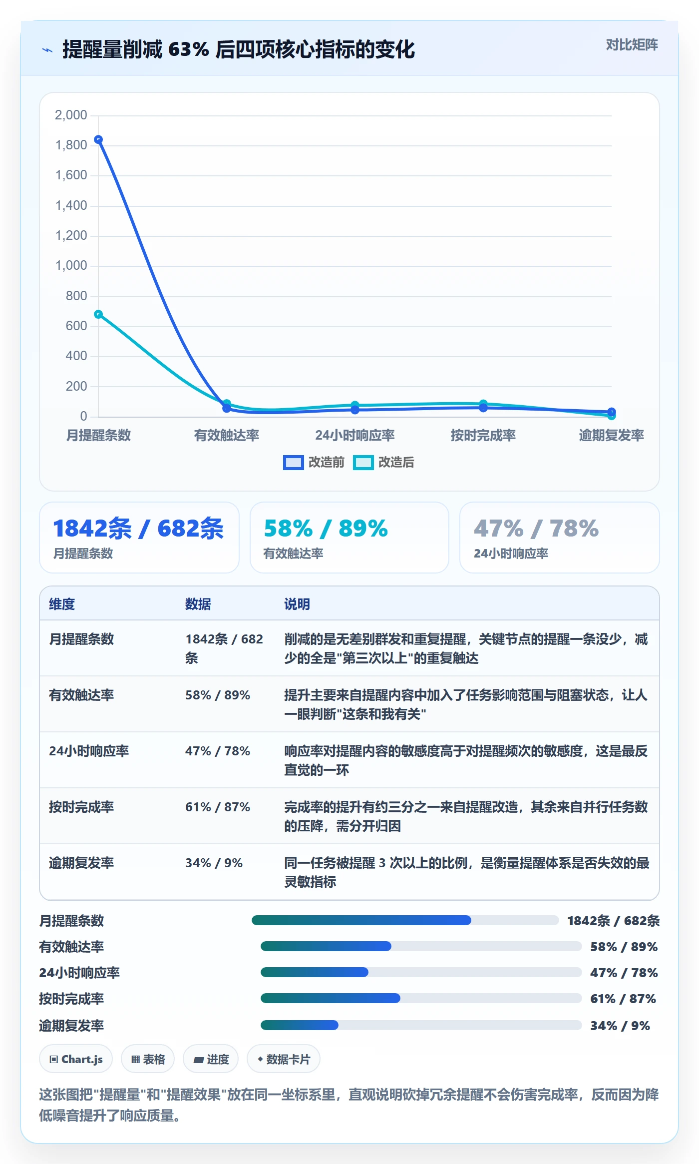 到期提醒实操方法：项目经理提升任务提醒效率的数据分析方法与模板