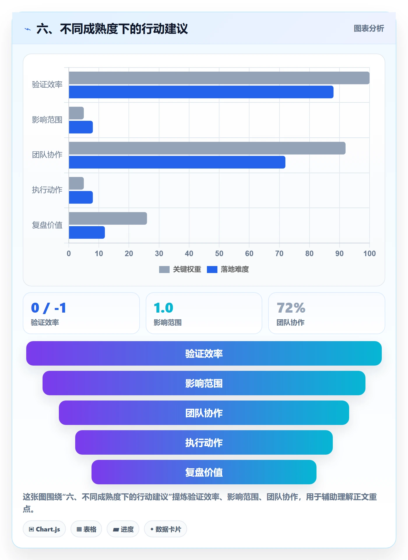 六、不同成熟度下的行动建议