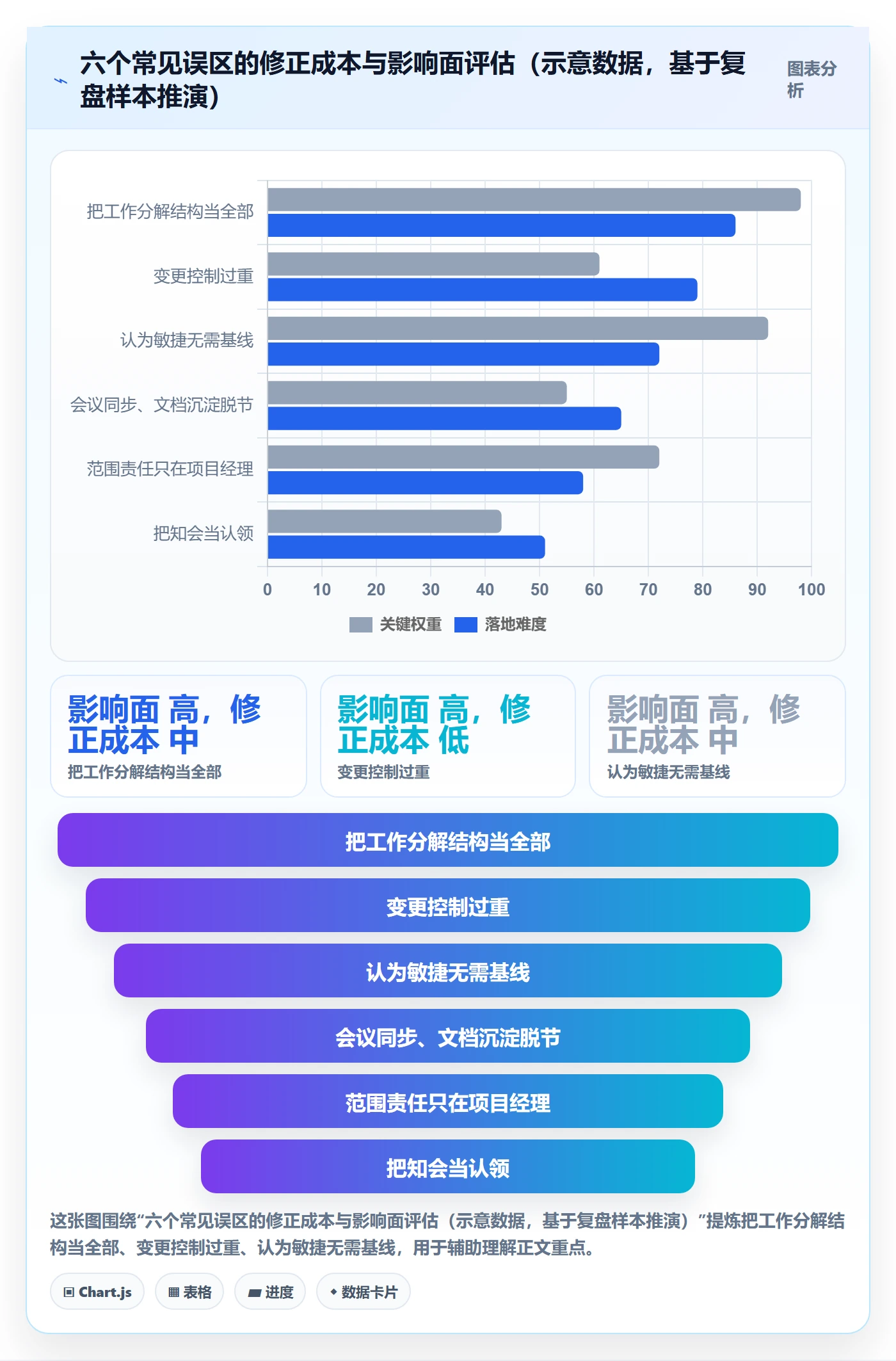 范围最佳实践:项目成员项目范围协同管理,常见问题