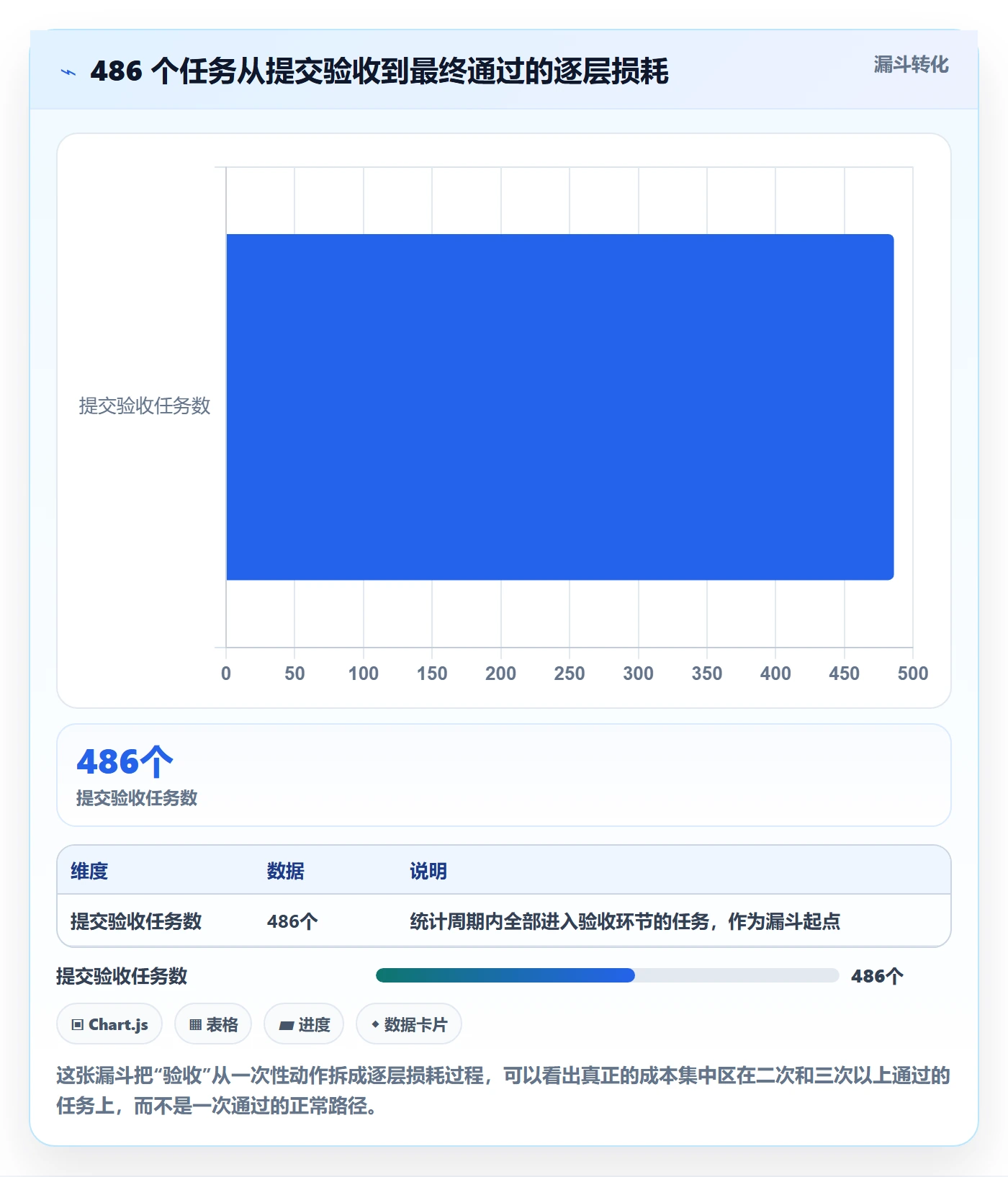 返工流程与规范：PMO任务验收实操方法关键指标