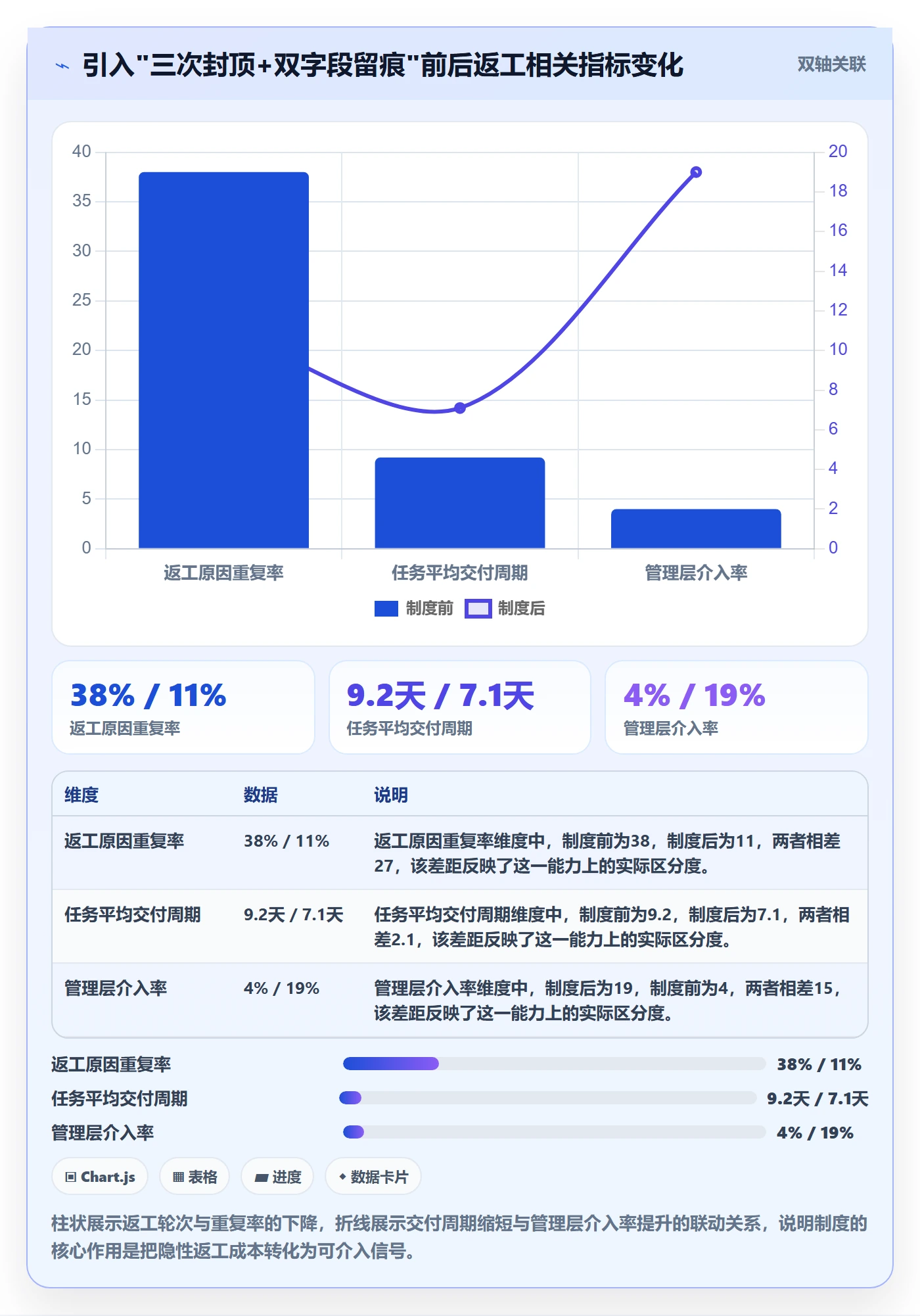 任务验收返工全流程：管理层制度设计与一文讲清