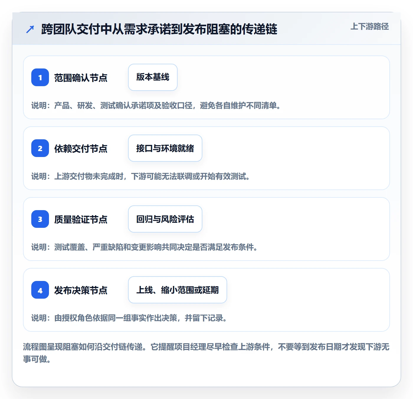 版本怎么做？项目经理协同管理：版本管理从0到1