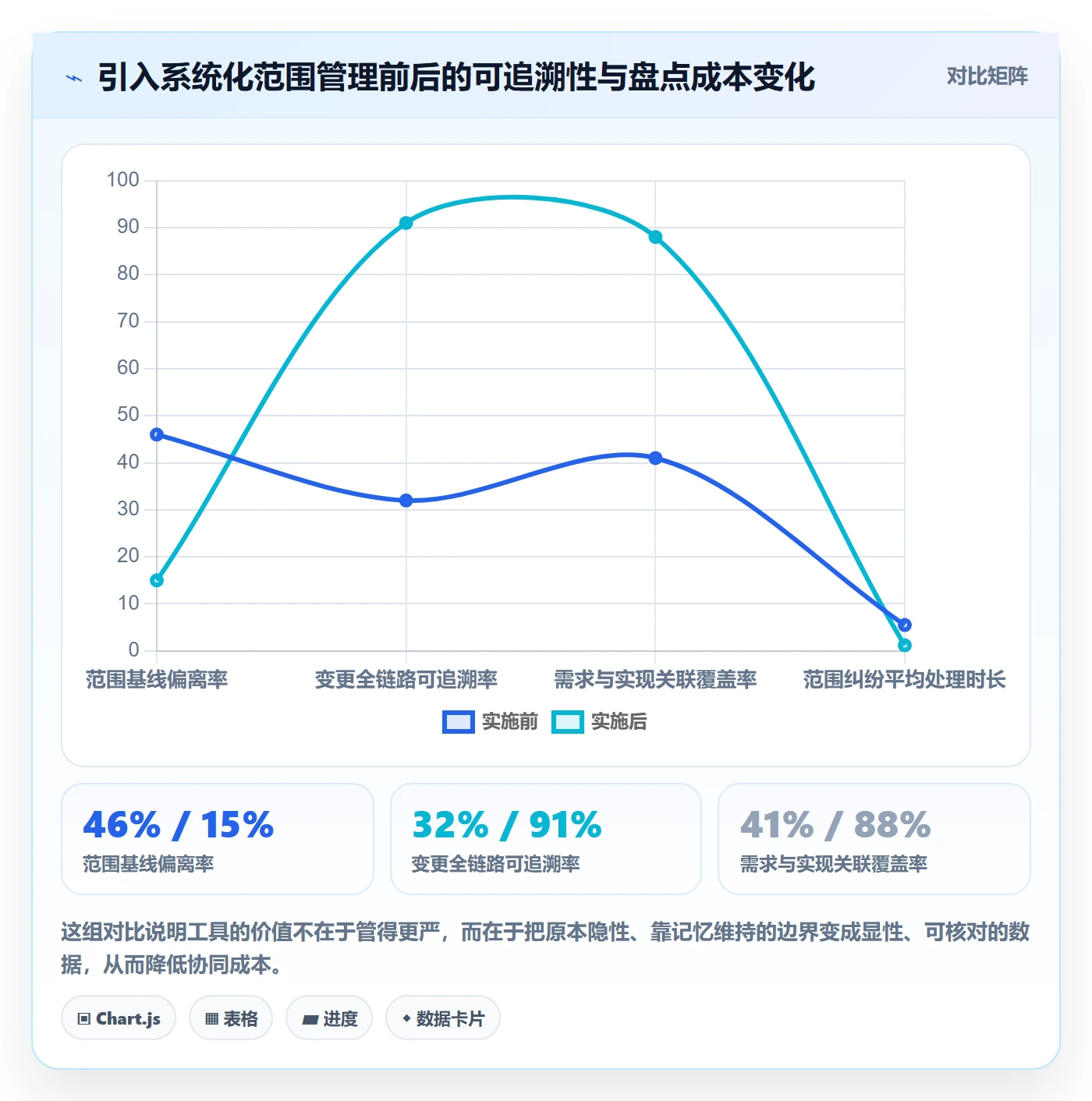 范围边界管理指南:管理层如何做好项目范围,协同管理全流程
