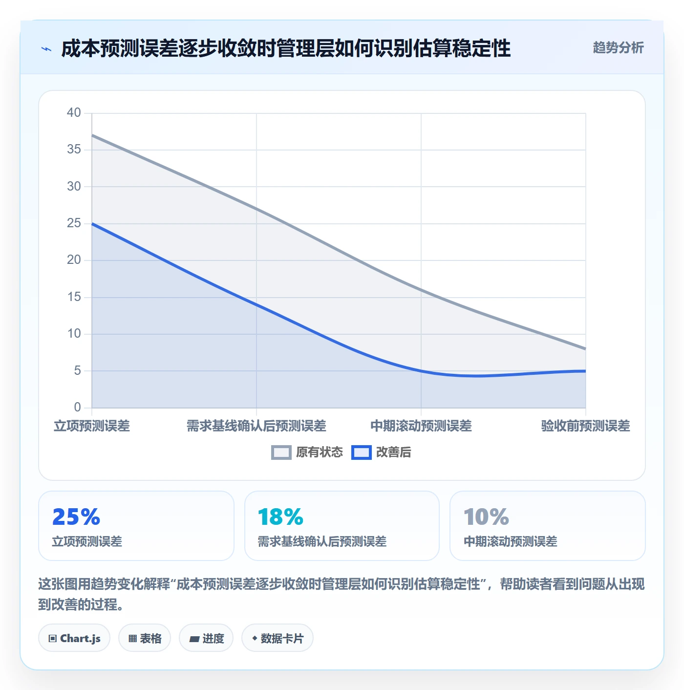 项目成本流程与规范:管理层成本管理最佳实践关键指标