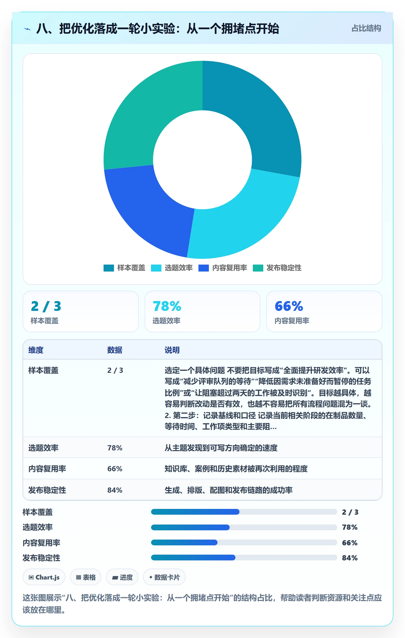 八、把优化落成一轮小实验:从一个拥堵点开始
