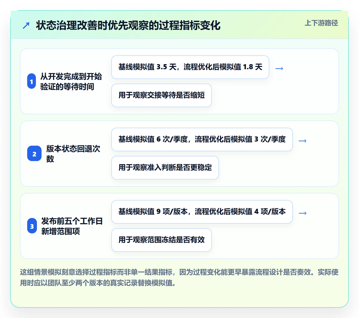 版本状态实操方法:管理层提升版本管理效率的流程优化方法与模板